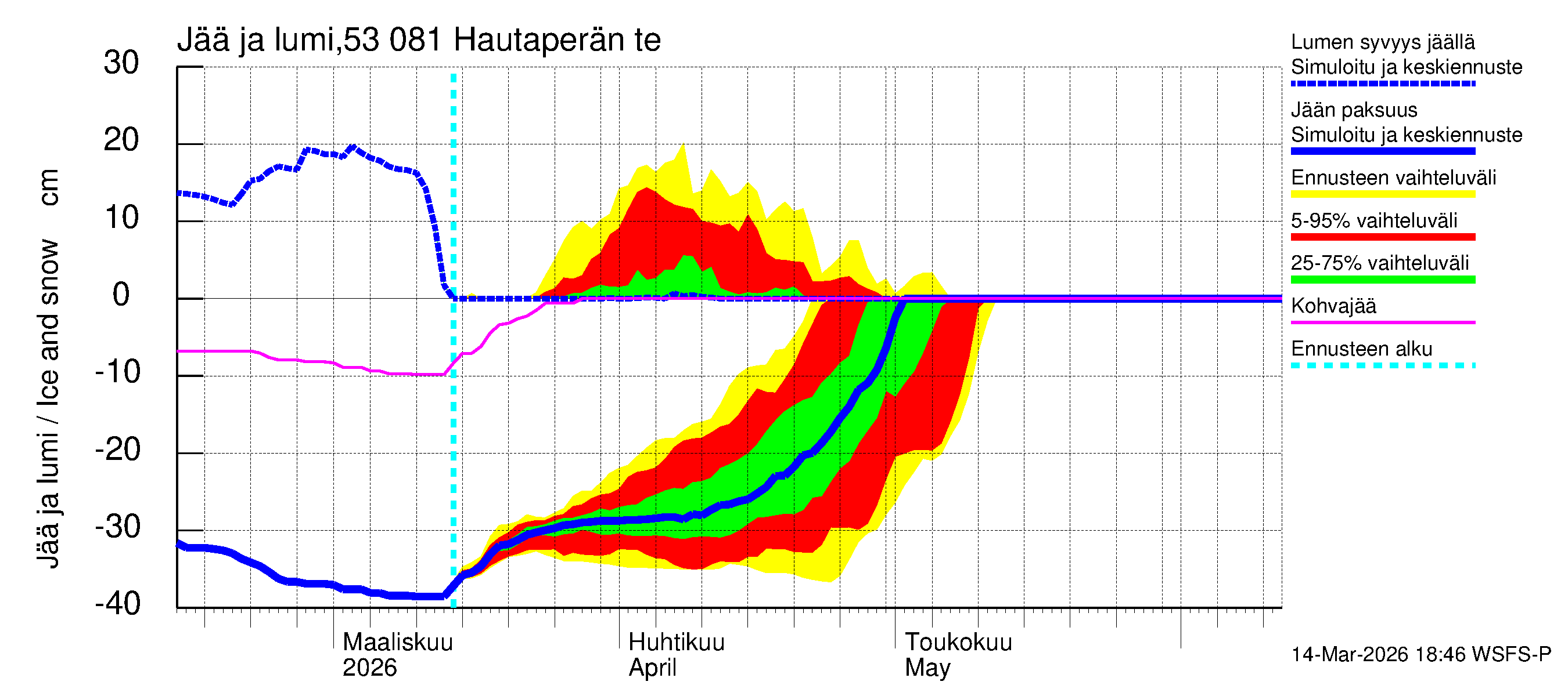 Kalajoen vesistöalue - Hautaperän tekojärvi: Jään paksuus