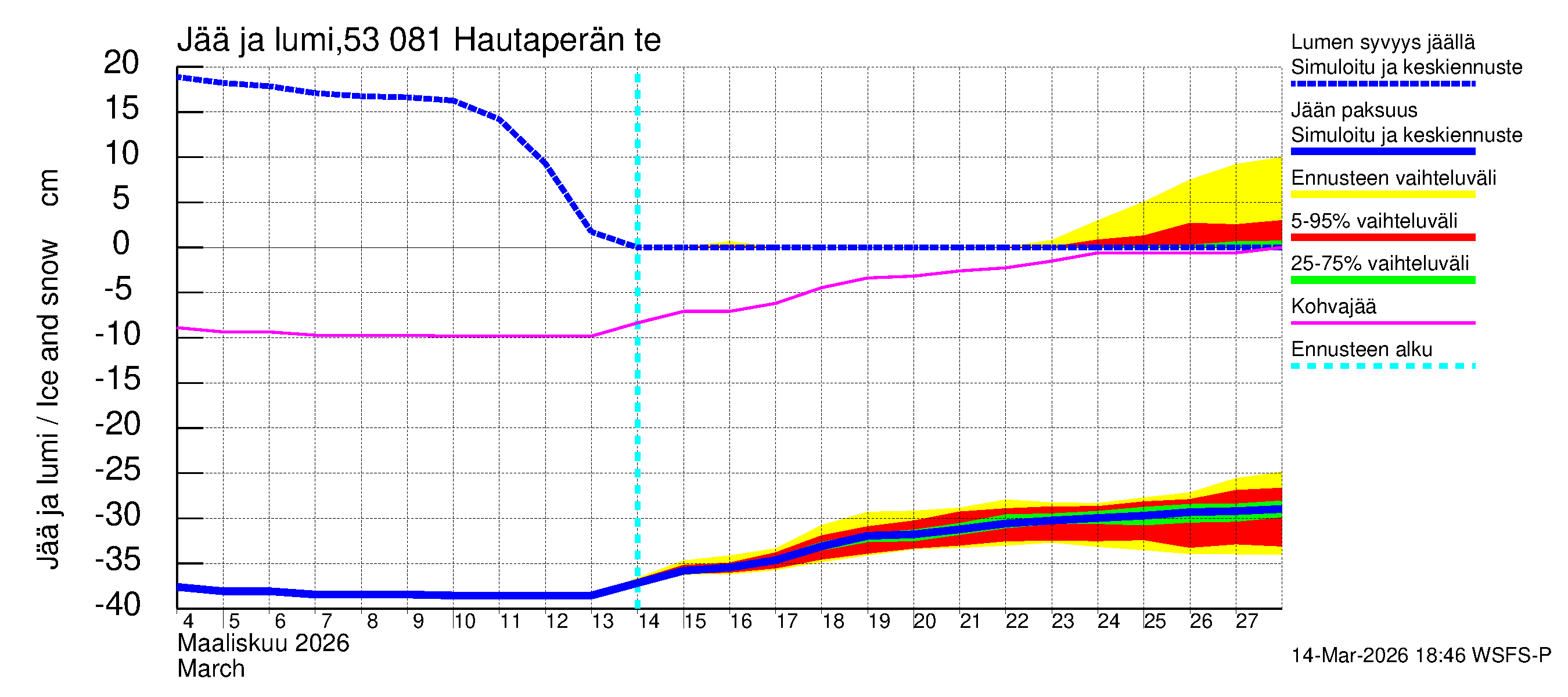 Kalajoen vesistöalue - Hautaperän tekojärvi: Jään paksuus