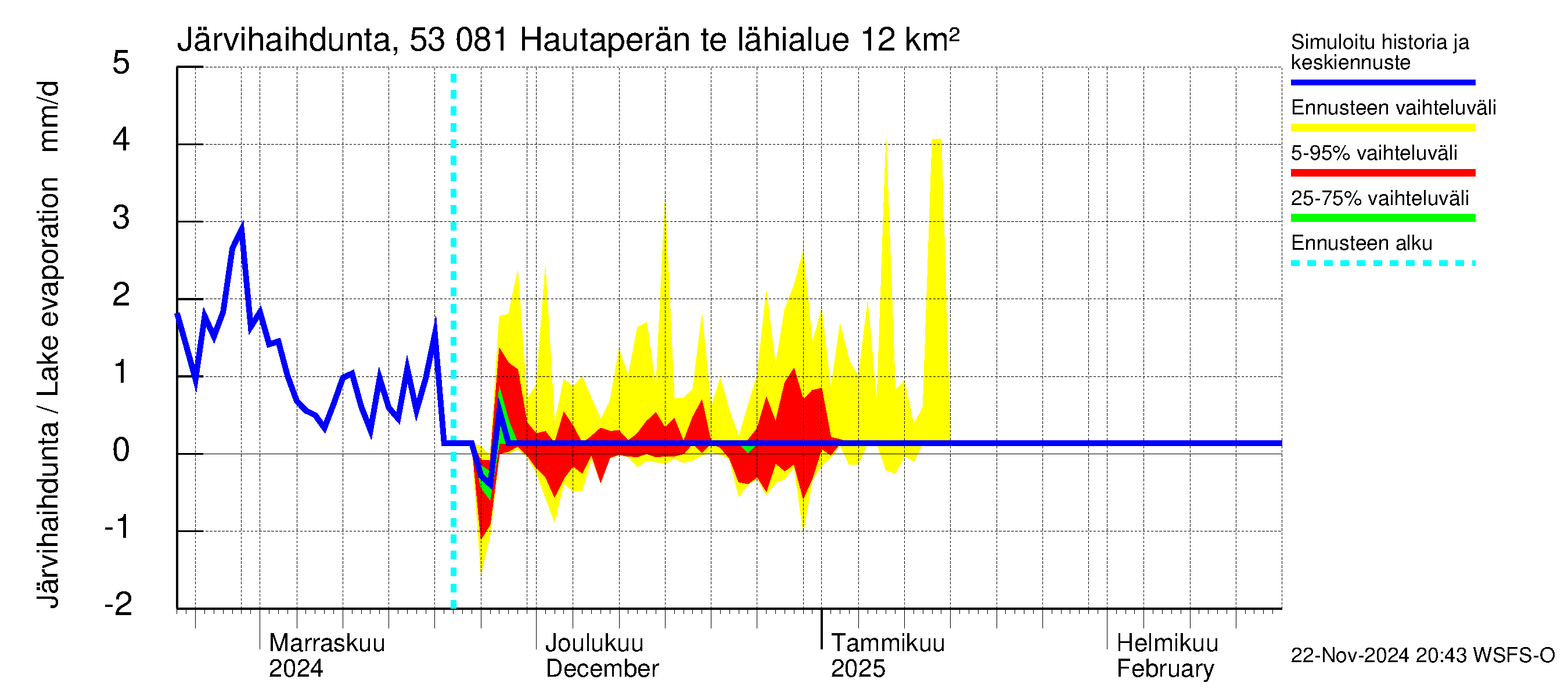 Kalajoen vesistöalue - Hautaperän tekojärvi: Järvihaihdunta