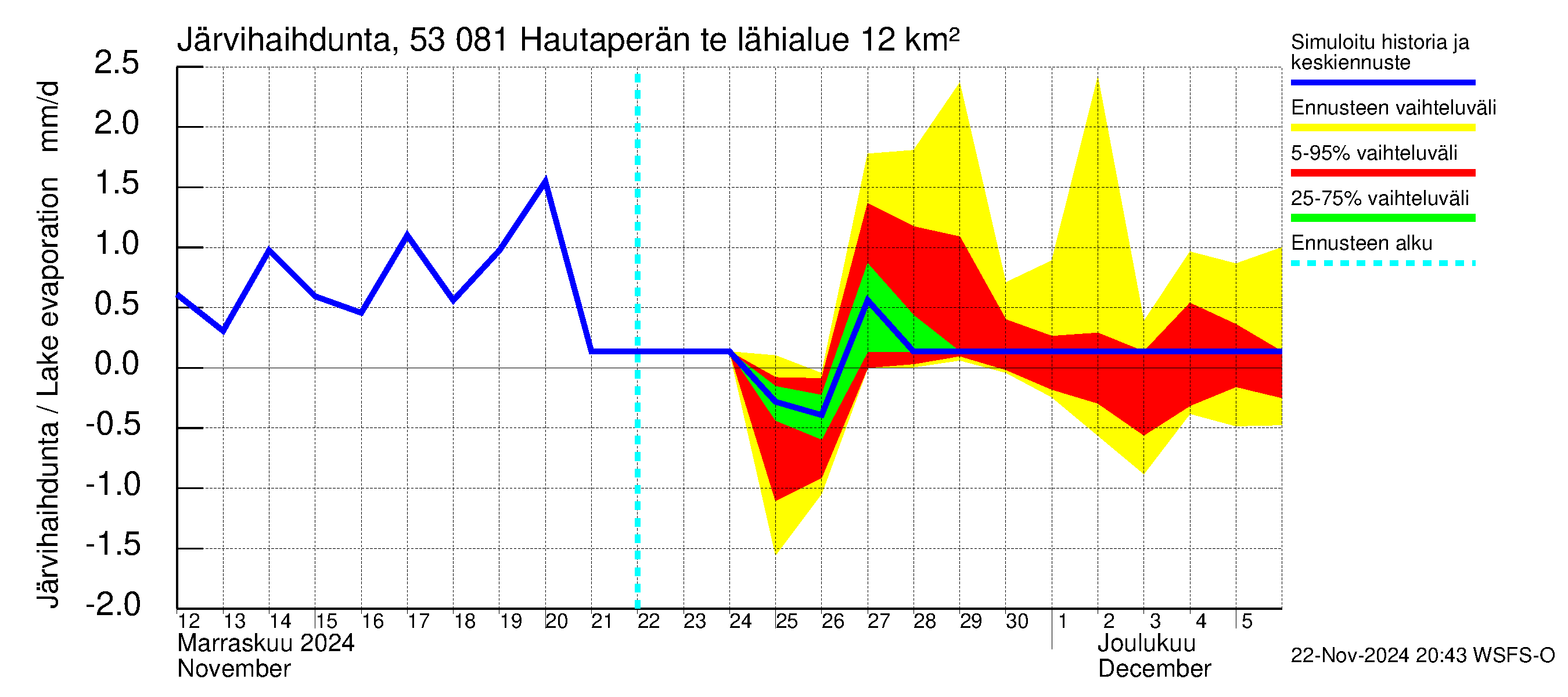 Kalajoen vesistöalue - Hautaperän tekojärvi: Järvihaihdunta