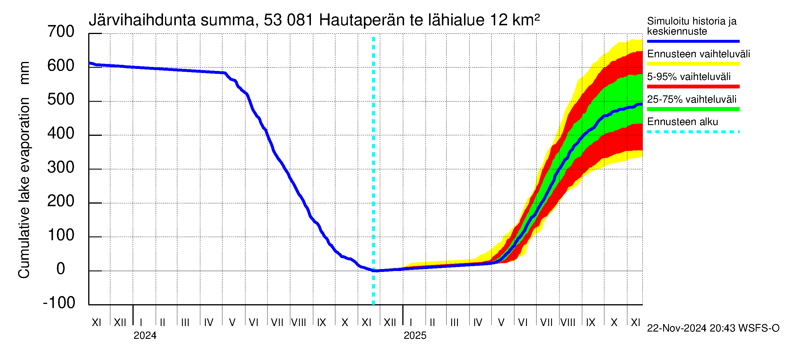 Kalajoen vesistöalue - Hautaperän tekojärvi: Järvihaihdunta - summa