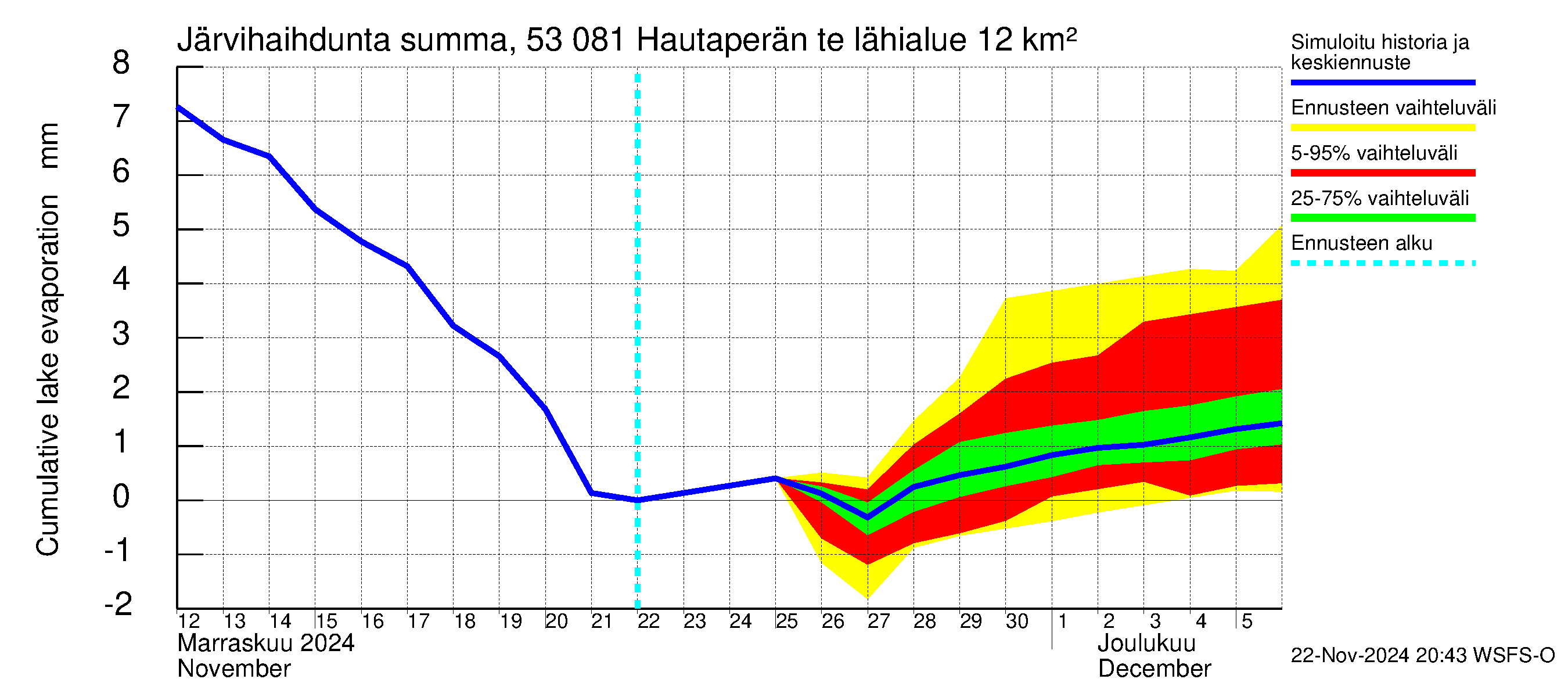 Kalajoen vesistöalue - Hautaperän tekojärvi: Järvihaihdunta - summa