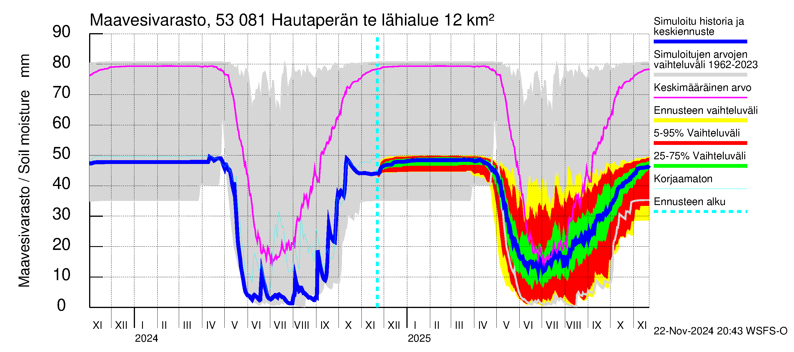 Kalajoen vesistöalue - Hautaperän tekojärvi: Maavesivarasto