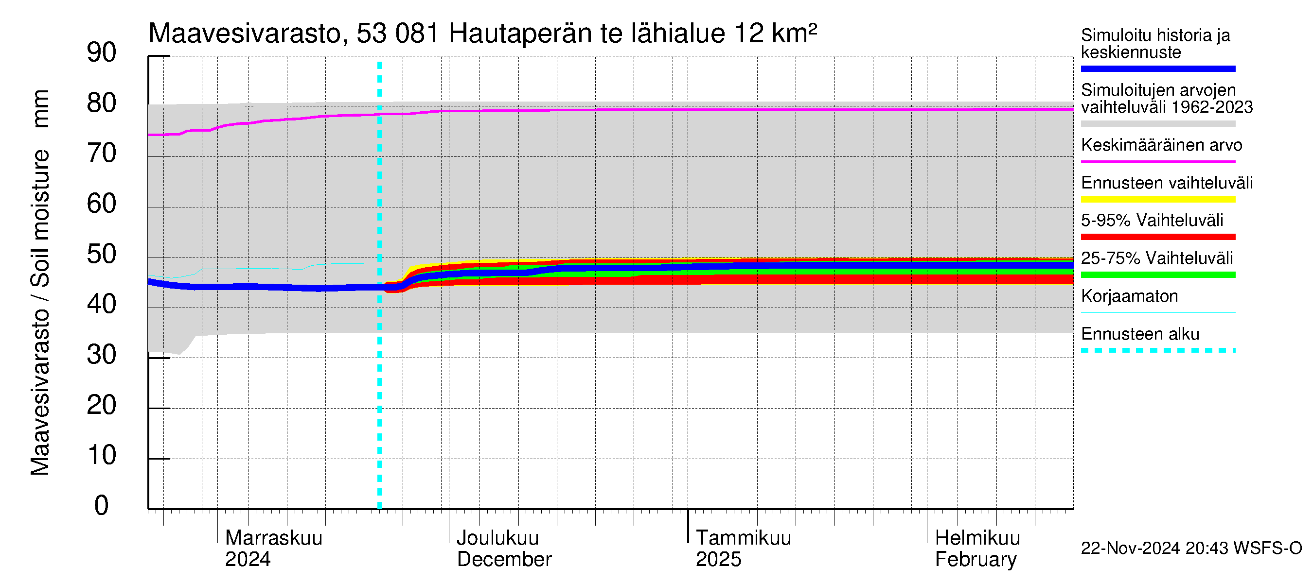 Kalajoen vesistöalue - Hautaperän tekojärvi: Maavesivarasto