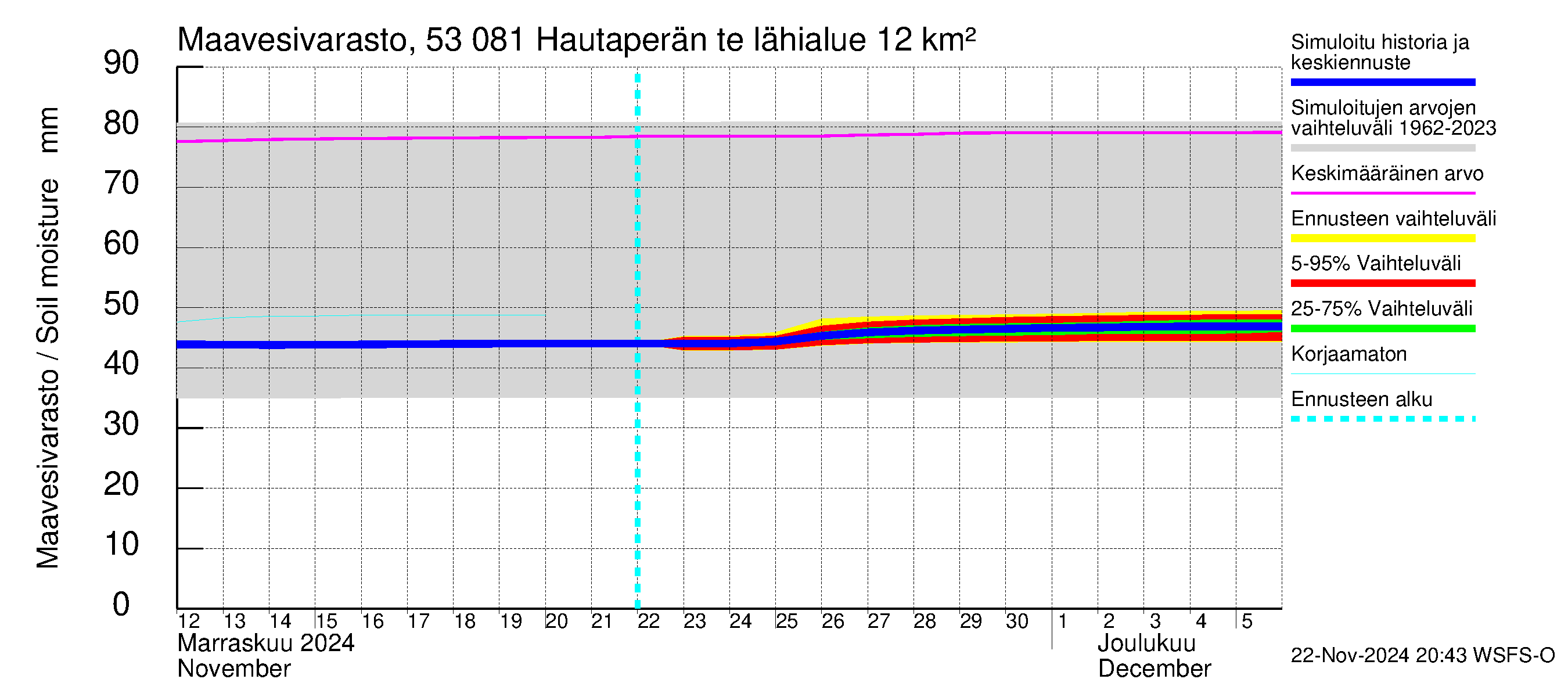 Kalajoen vesistöalue - Hautaperän tekojärvi: Maavesivarasto