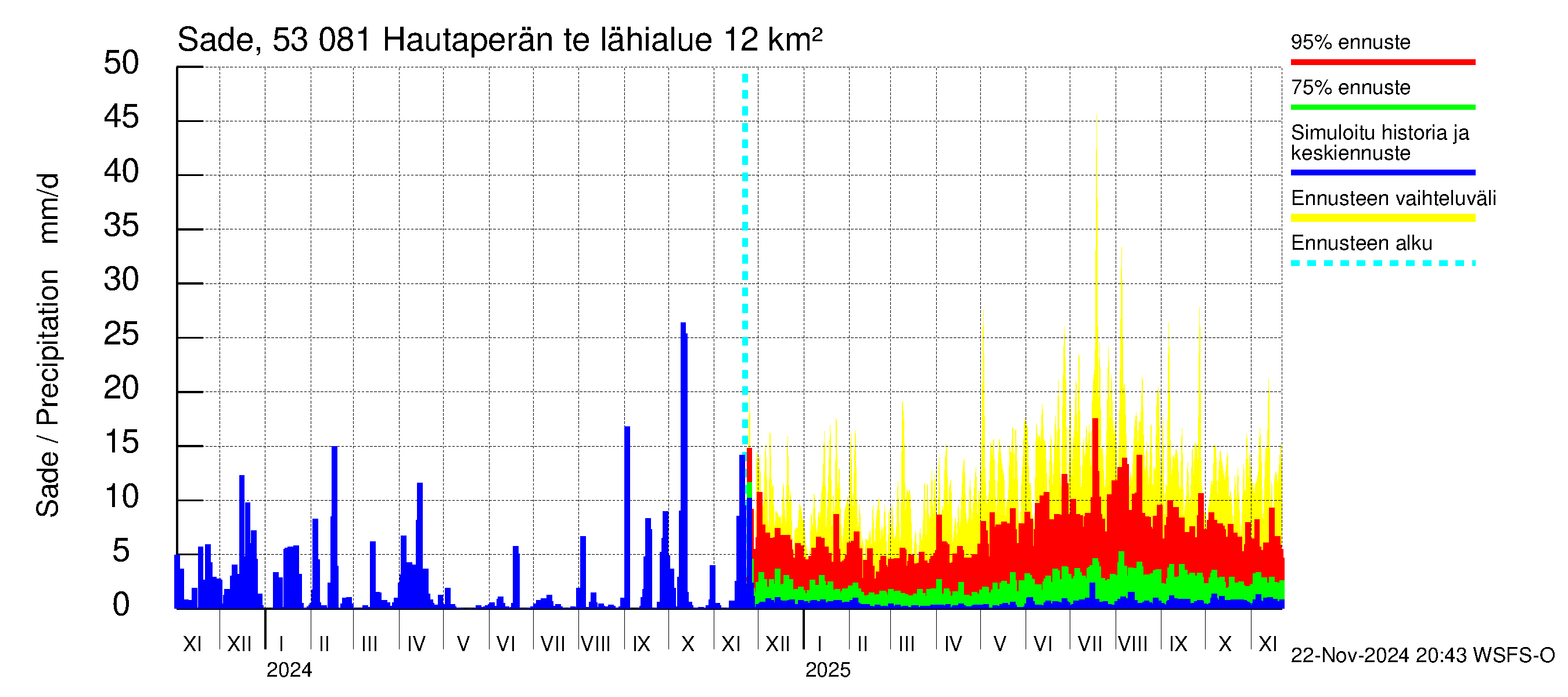 Kalajoen vesistöalue - Hautaperän tekojärvi: Sade