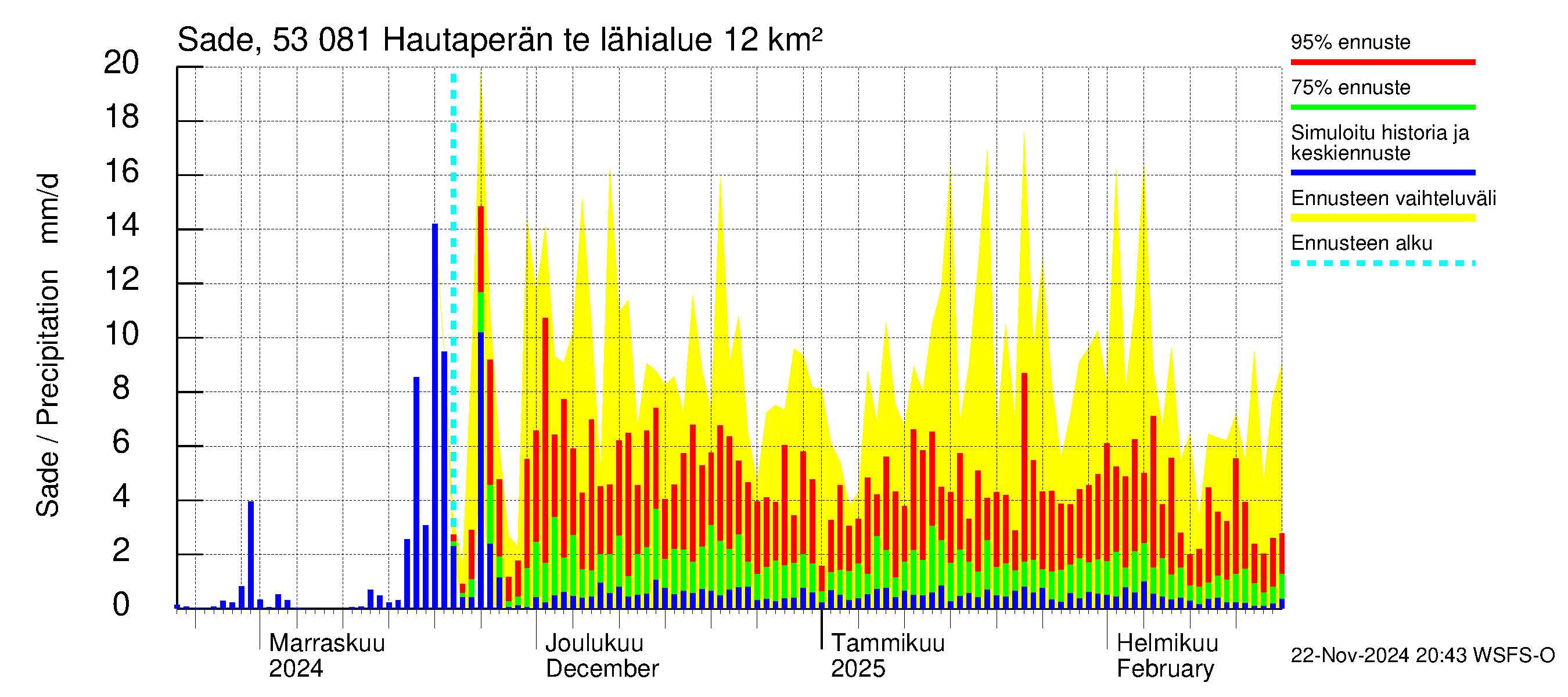 Kalajoen vesistöalue - Hautaperän tekojärvi: Sade