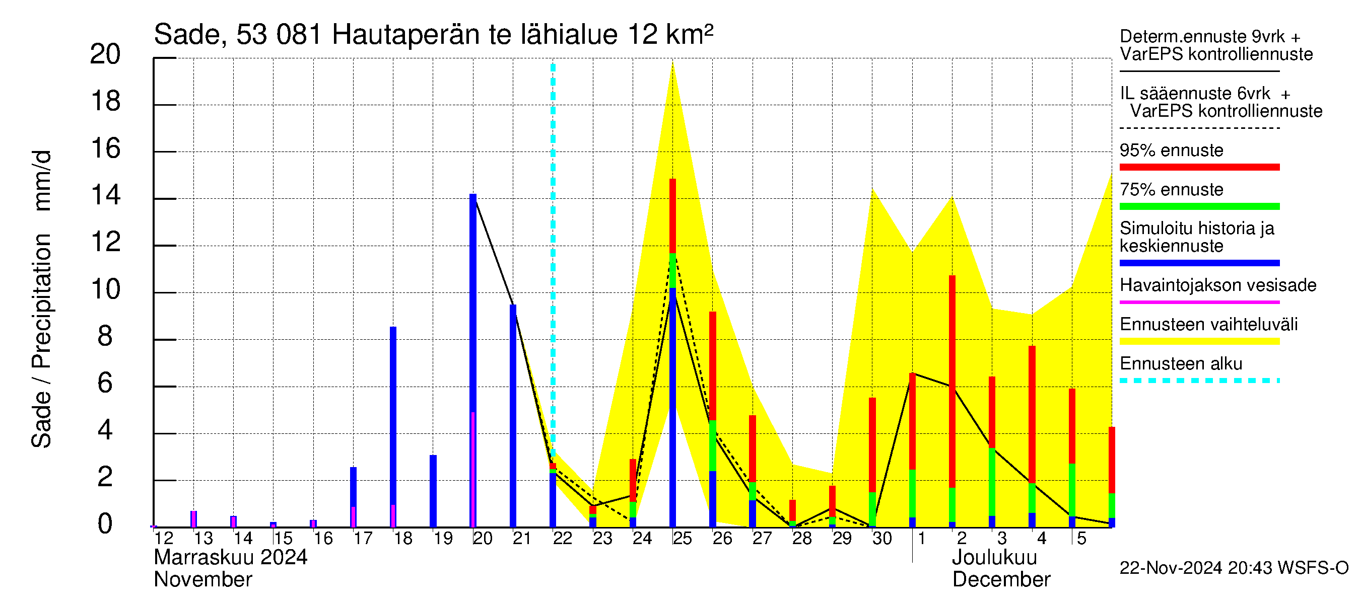 Kalajoen vesistöalue - Hautaperän tekojärvi: Sade