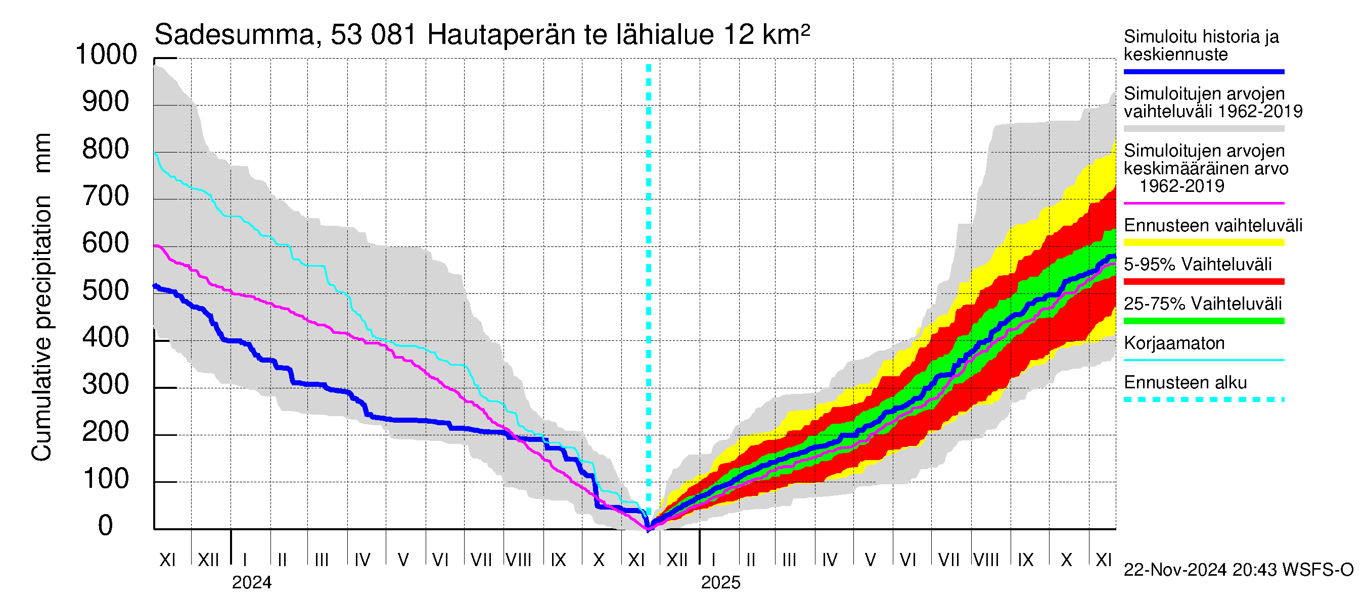 Kalajoen vesistöalue - Hautaperän tekojärvi: Sade - summa