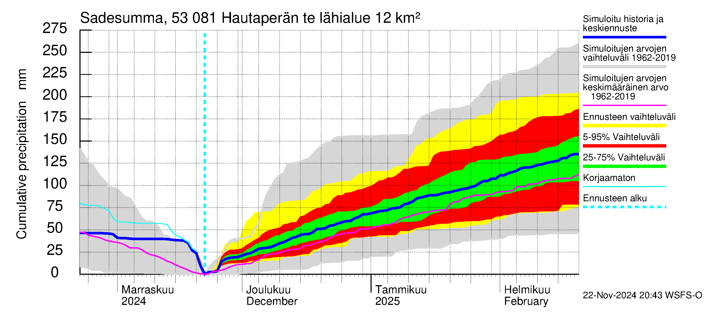 Kalajoen vesistöalue - Hautaperän tekojärvi: Sade - summa