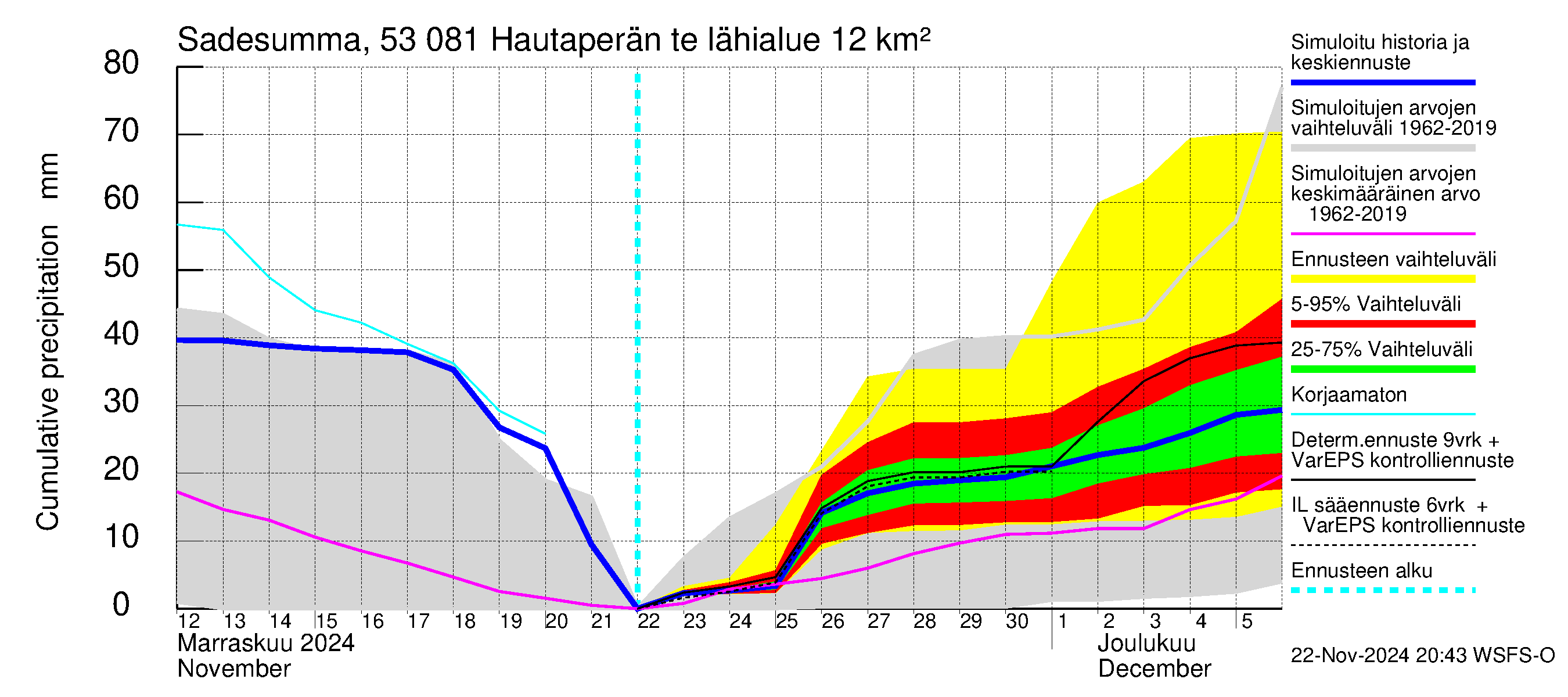 Kalajoen vesistöalue - Hautaperän tekojärvi: Sade - summa