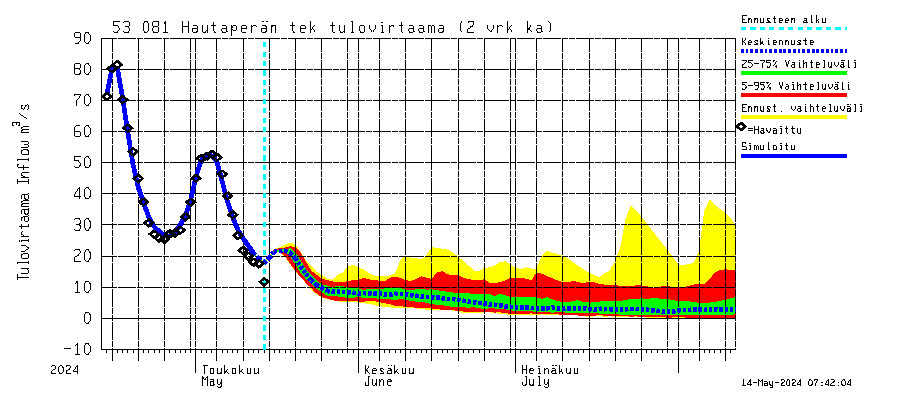 Kalajoen vesistöalue - Hautaperän tekojärvi: Tulovirtaama (usean vuorokauden liukuva keskiarvo) - jakaumaennuste