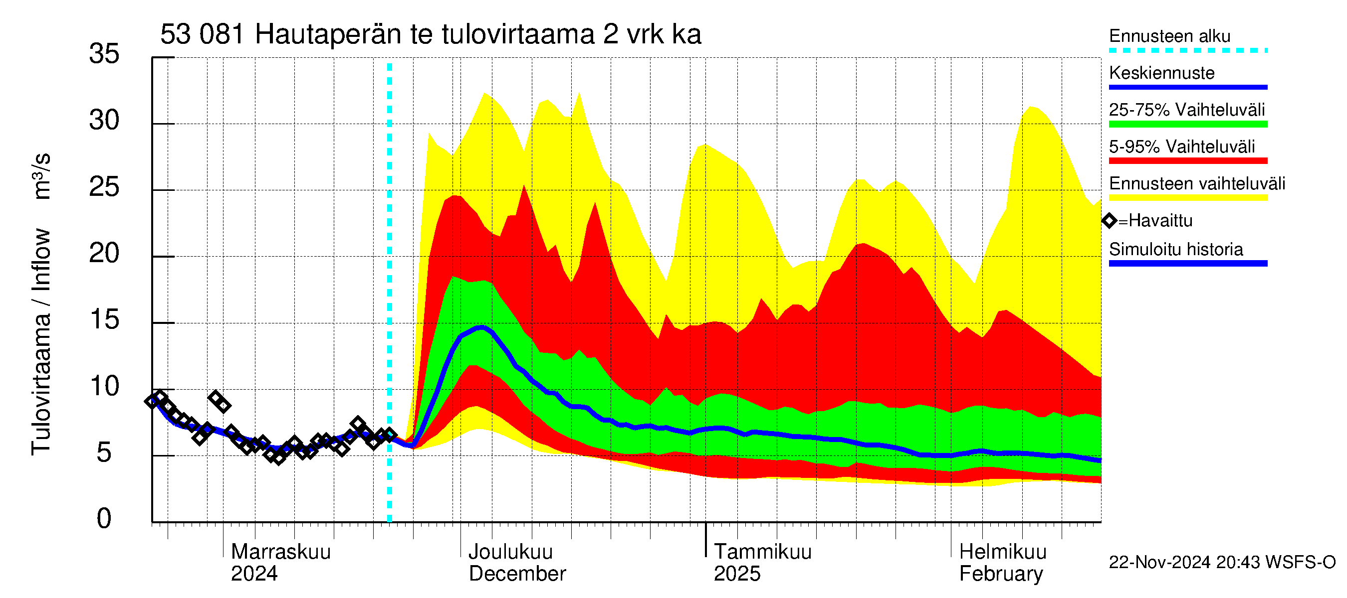 Kalajoen vesistöalue - Hautaperän tekojärvi: Tulovirtaama (usean vuorokauden liukuva keskiarvo) - jakaumaennuste