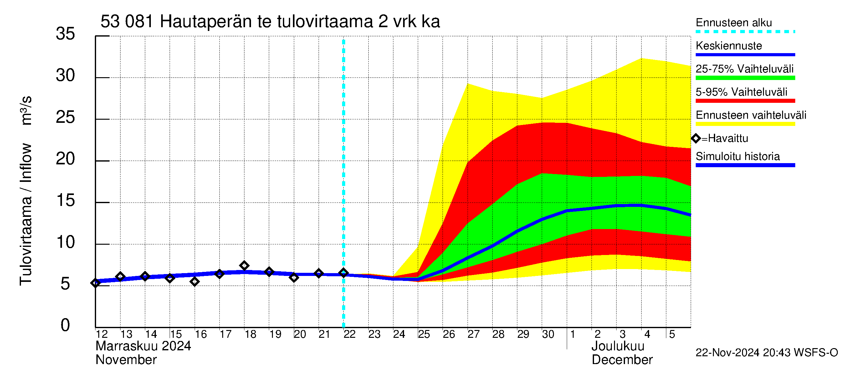 Kalajoen vesistöalue - Hautaperän tekojärvi: Tulovirtaama (usean vuorokauden liukuva keskiarvo) - jakaumaennuste