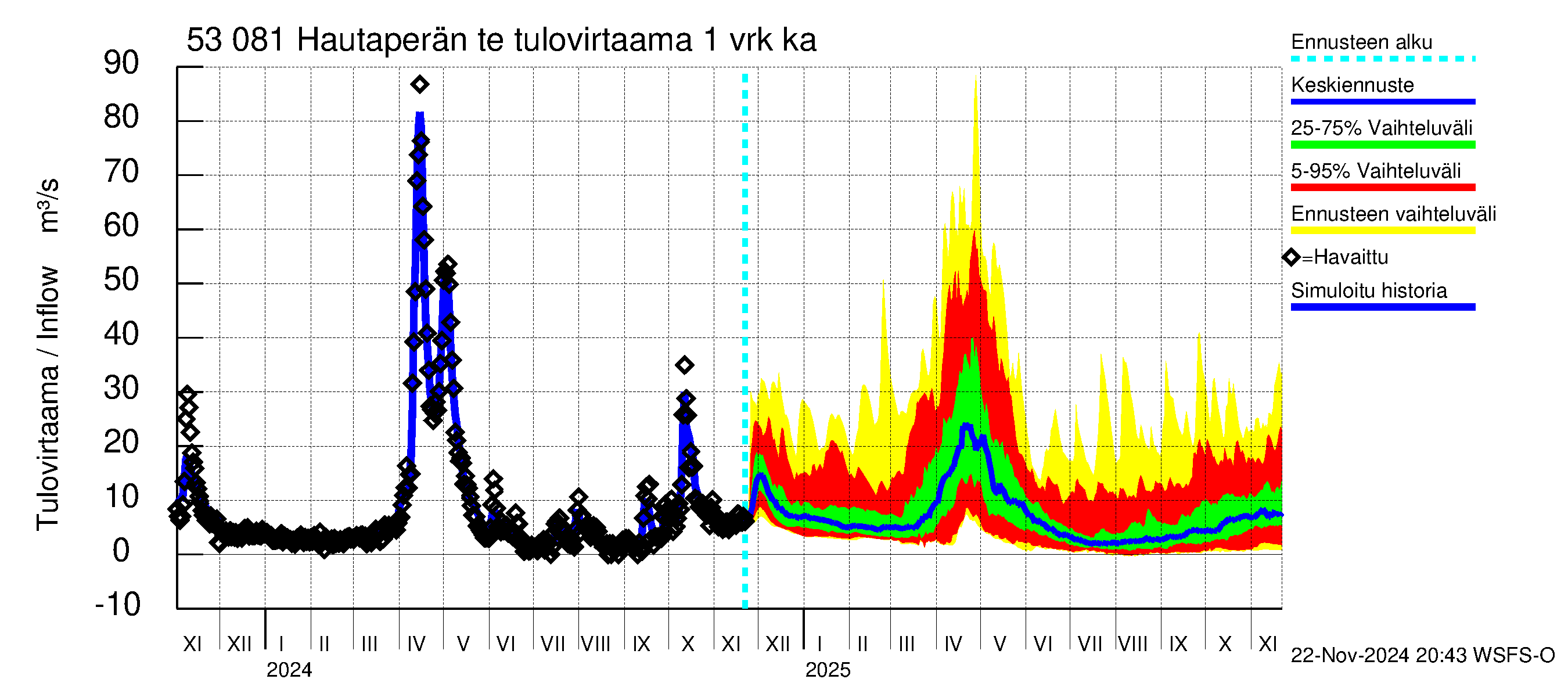 Kalajoen vesistöalue - Hautaperän tekojärvi: Tulovirtaama - jakaumaennuste