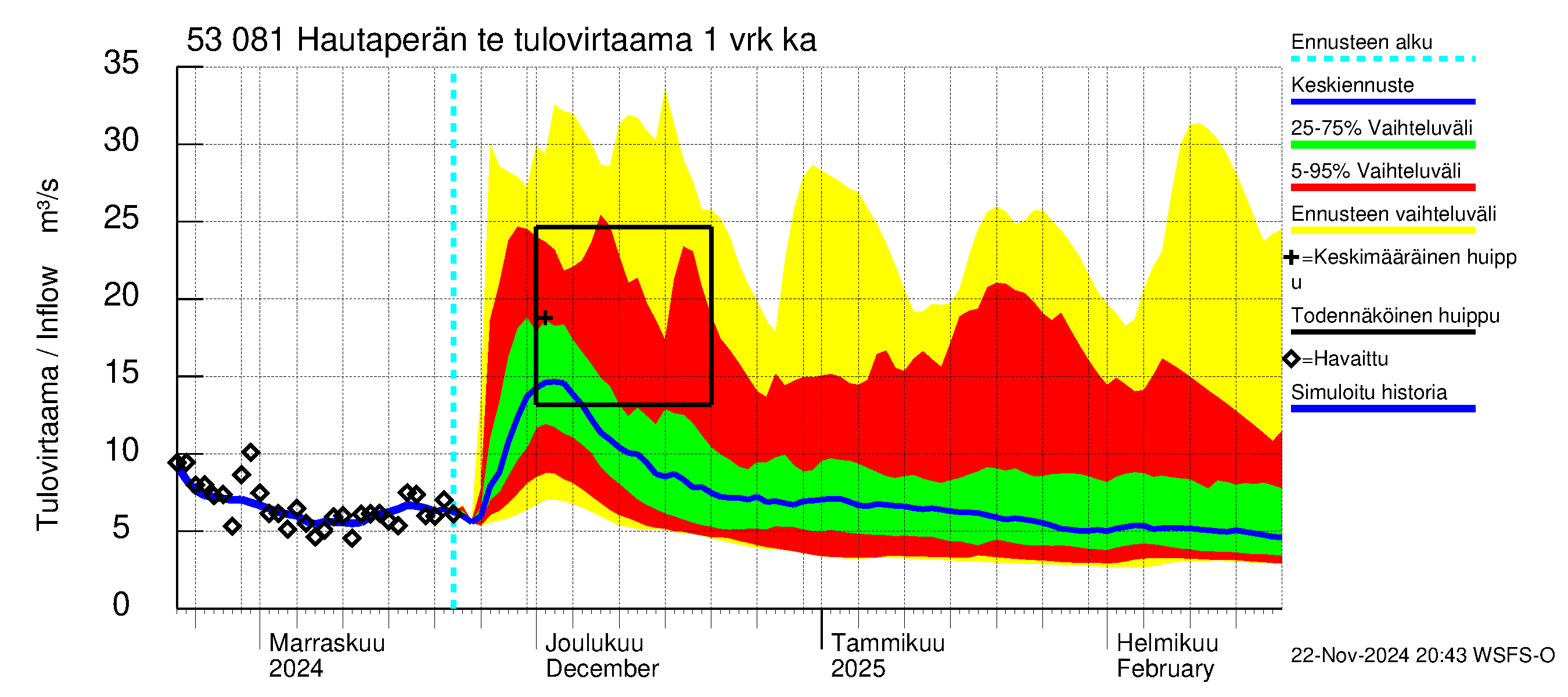 Kalajoen vesistöalue - Hautaperän tekojärvi: Tulovirtaama - jakaumaennuste