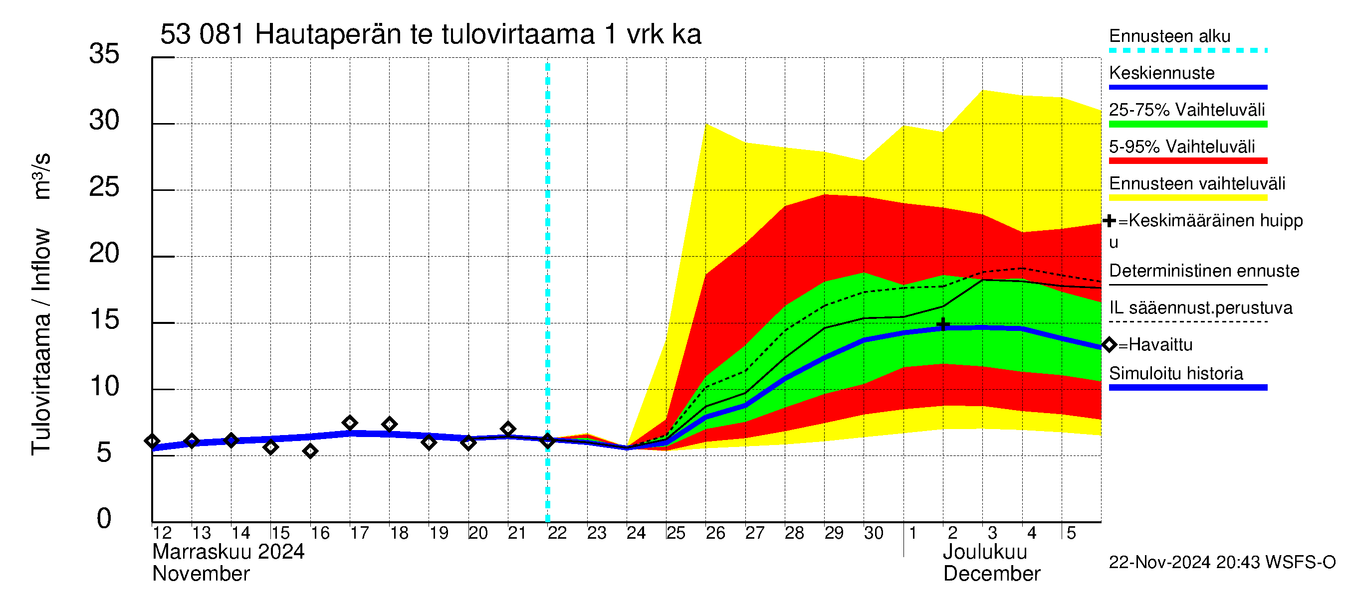 Kalajoen vesistöalue - Hautaperän tekojärvi: Tulovirtaama - jakaumaennuste