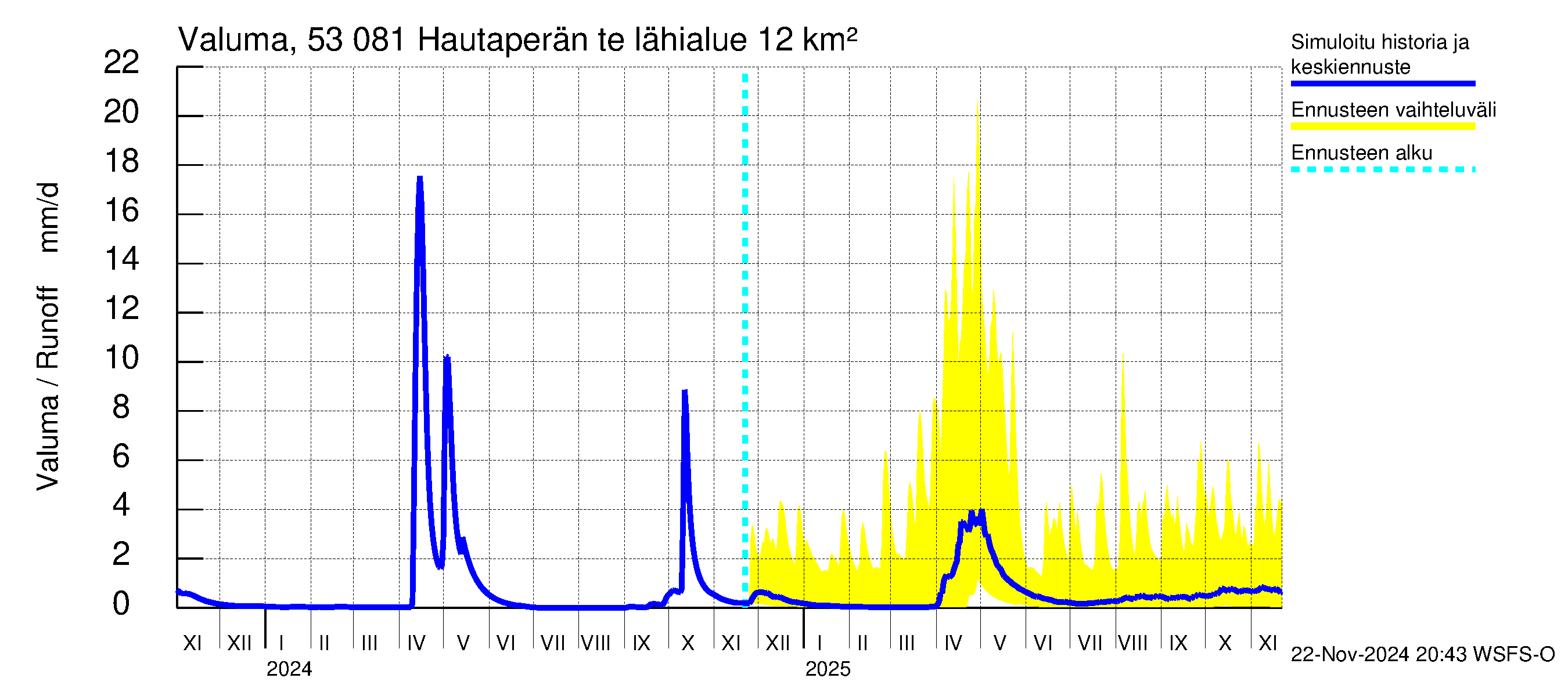 Kalajoen vesistöalue - Hautaperän tekojärvi: Valuma