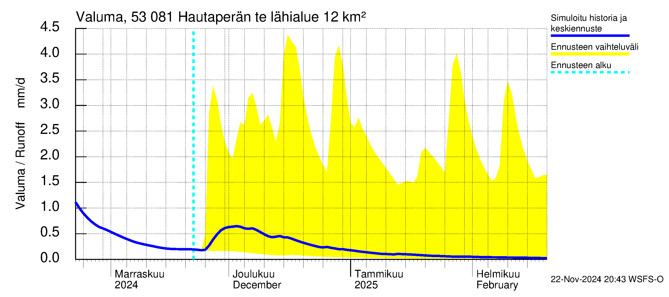 Kalajoen vesistöalue - Hautaperän tekojärvi: Valuma