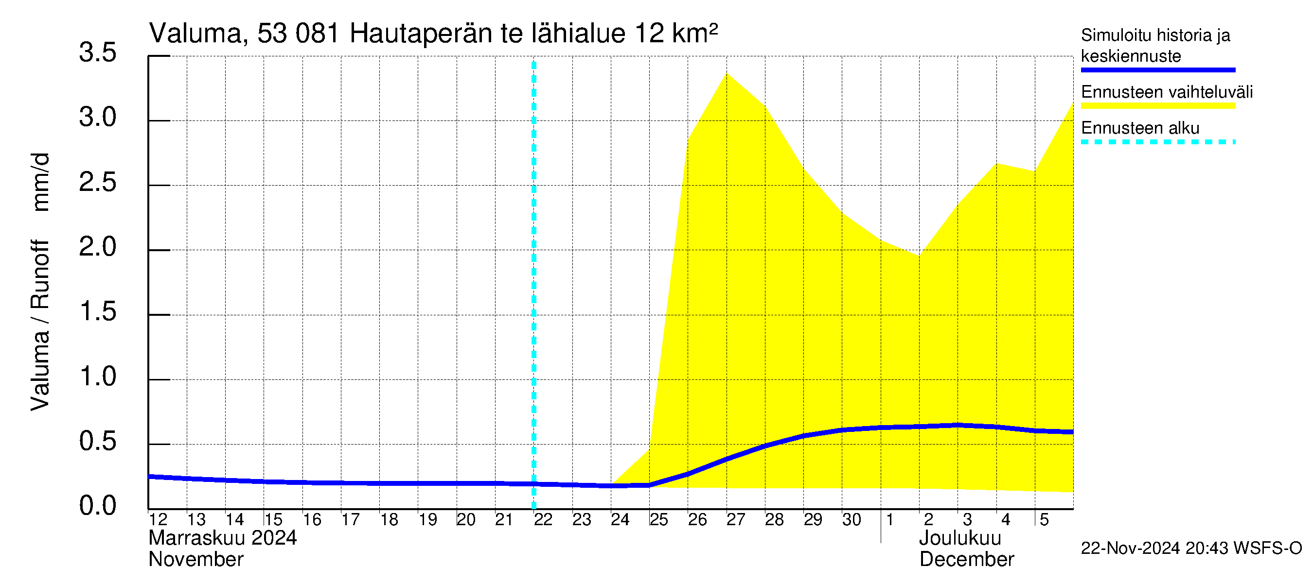 Kalajoen vesistöalue - Hautaperän tekojärvi: Valuma