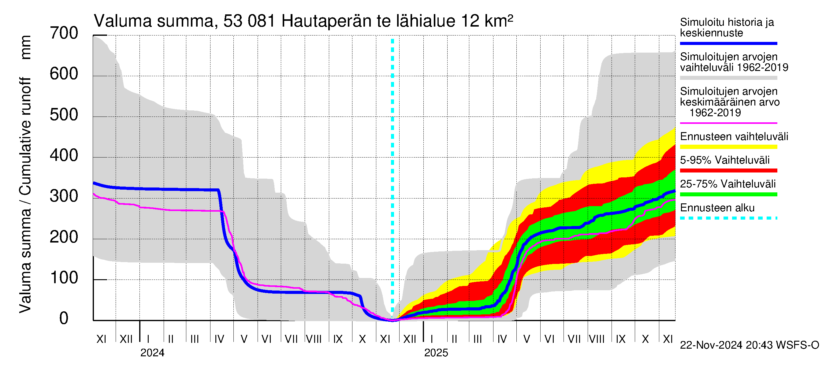 Kalajoen vesistöalue - Hautaperän tekojärvi: Valuma - summa