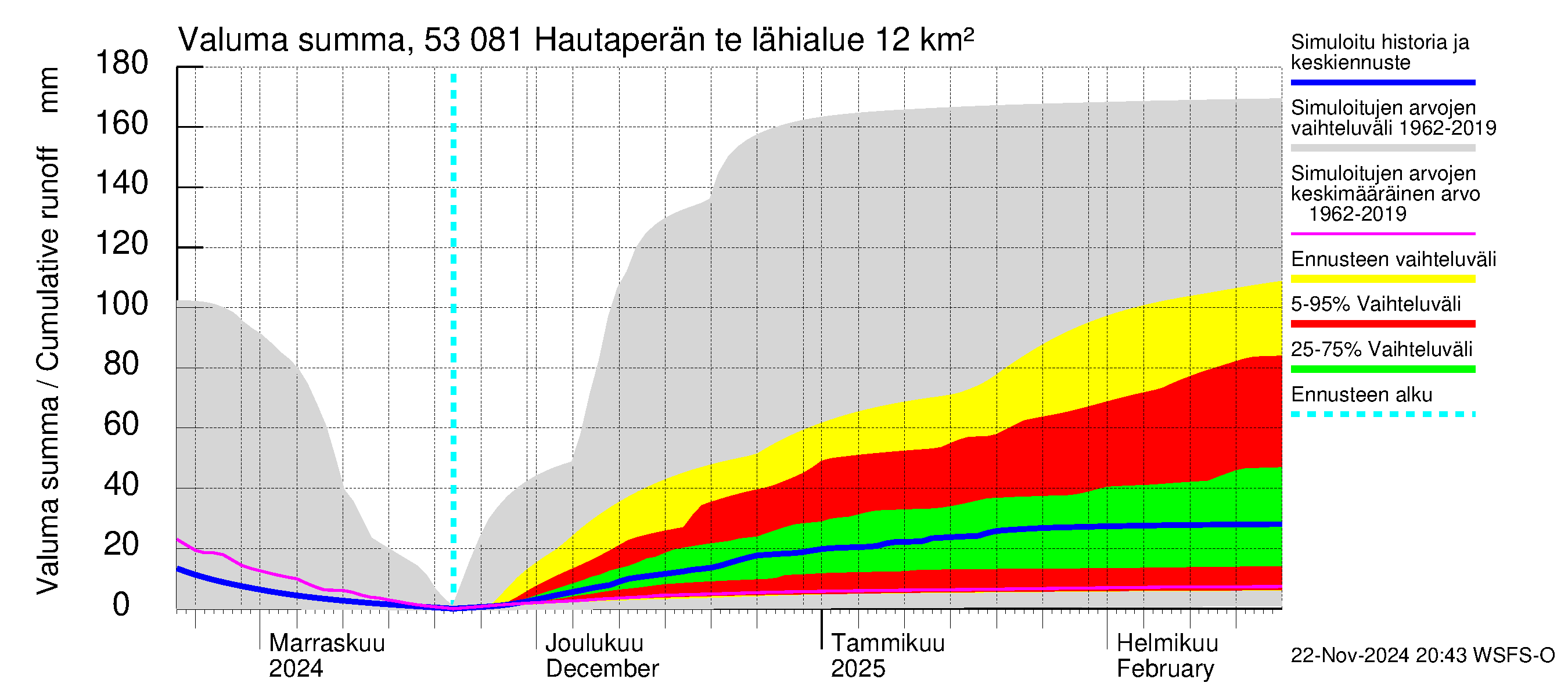 Kalajoen vesistöalue - Hautaperän tekojärvi: Valuma - summa