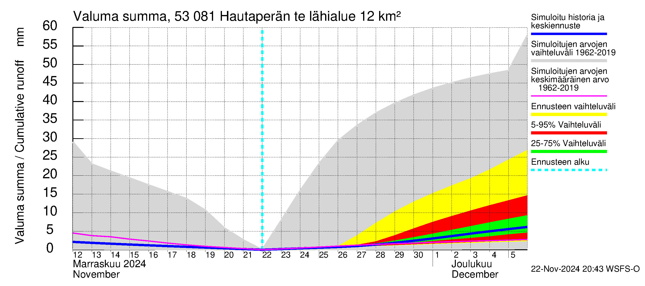 Kalajoen vesistöalue - Hautaperän tekojärvi: Valuma - summa