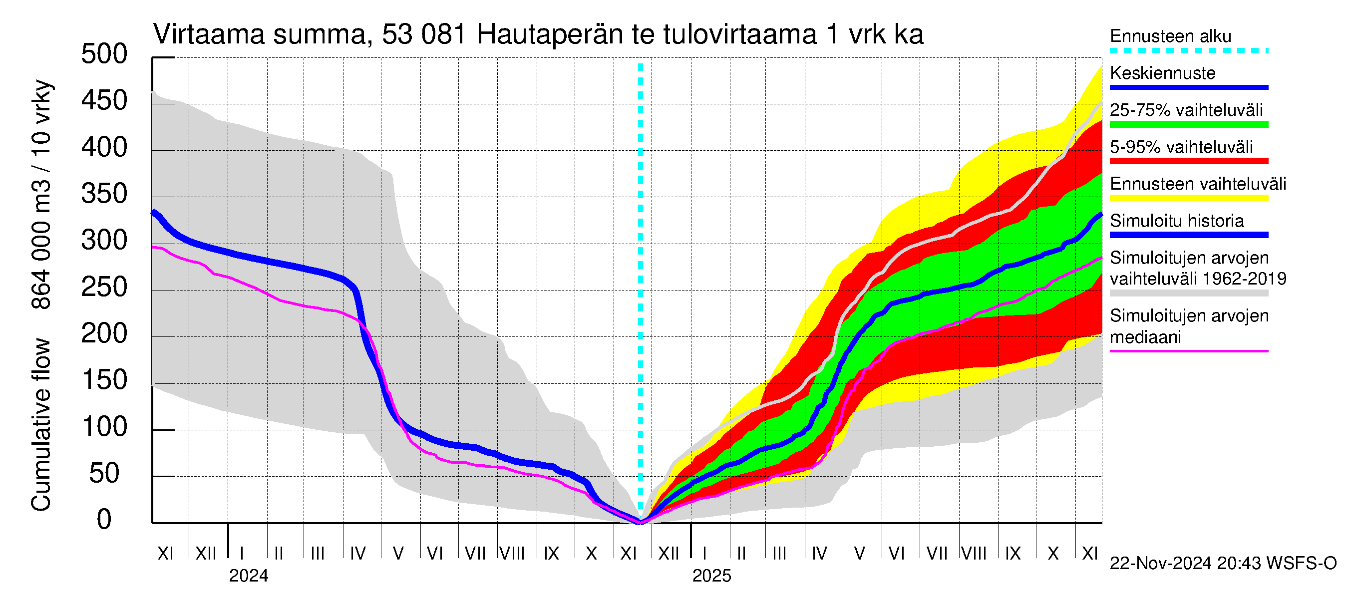 Kalajoen vesistöalue - Hautaperän tekojärvi: Tulovirtaama - summa