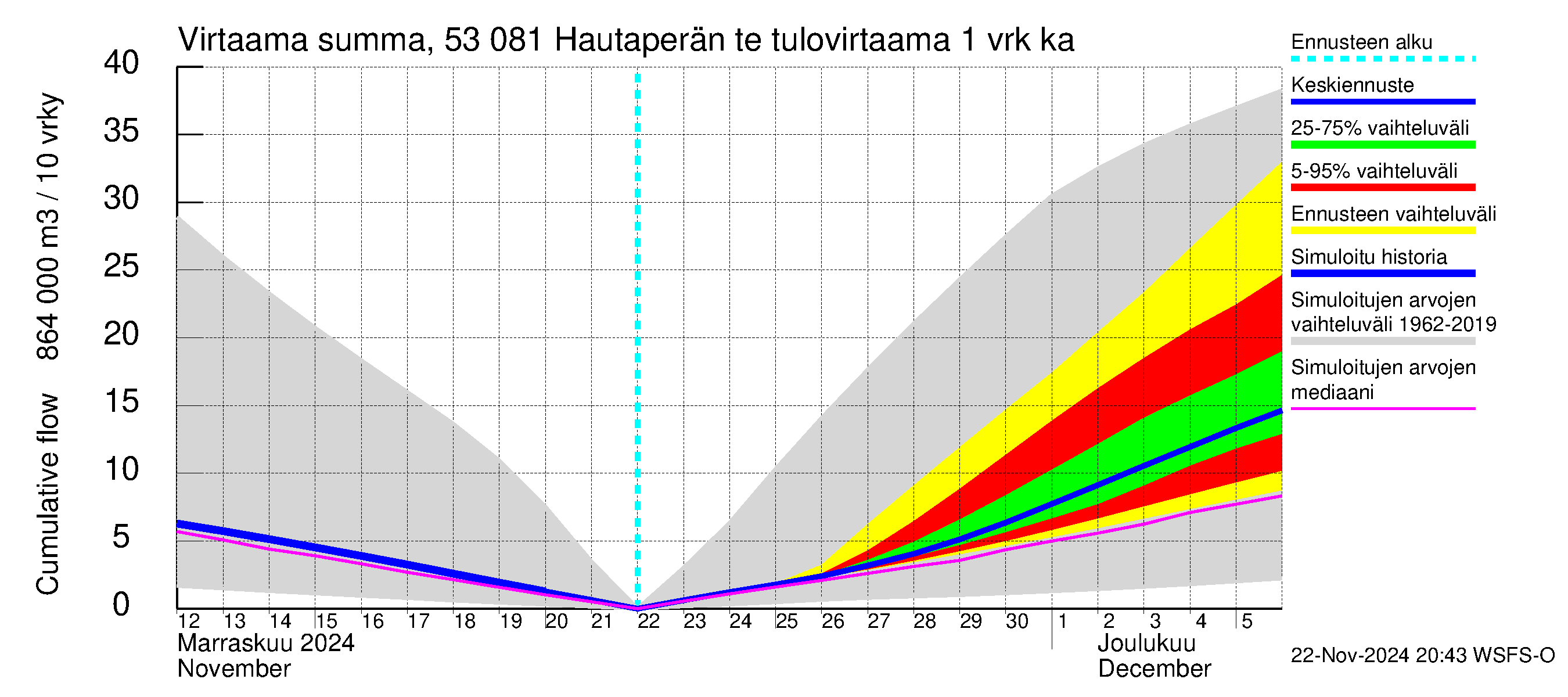 Kalajoen vesistöalue - Hautaperän tekojärvi: Tulovirtaama - summa