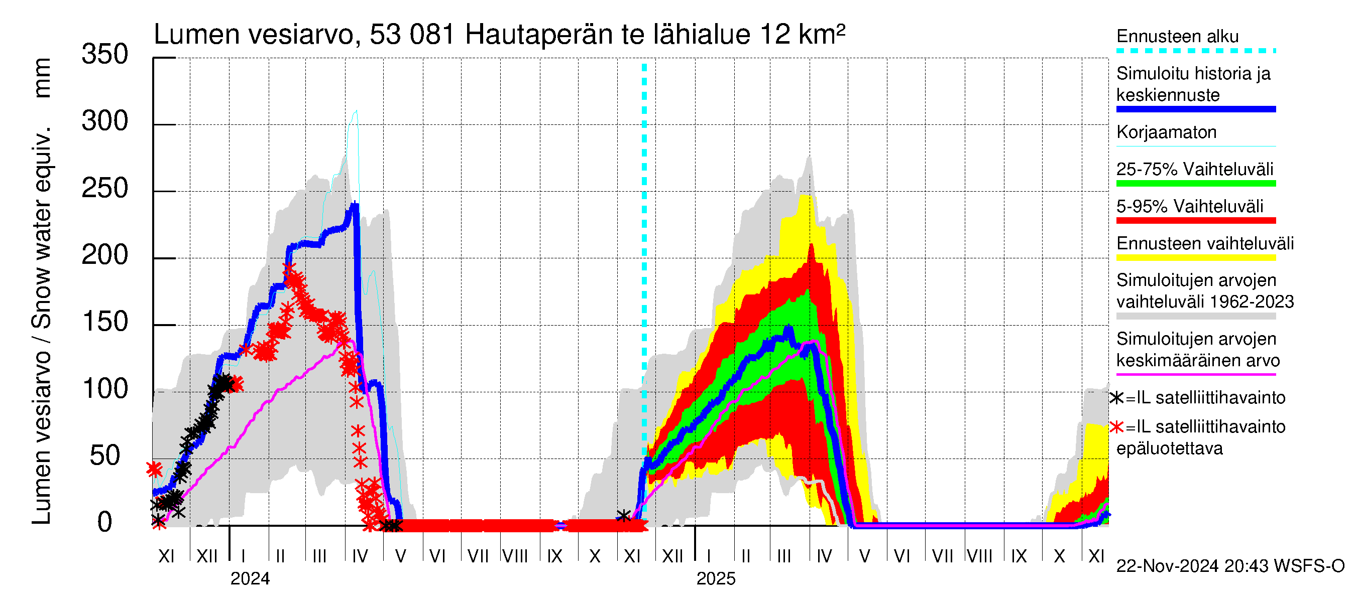 Kalajoen vesistöalue - Hautaperän tekojärvi: Lumen vesiarvo