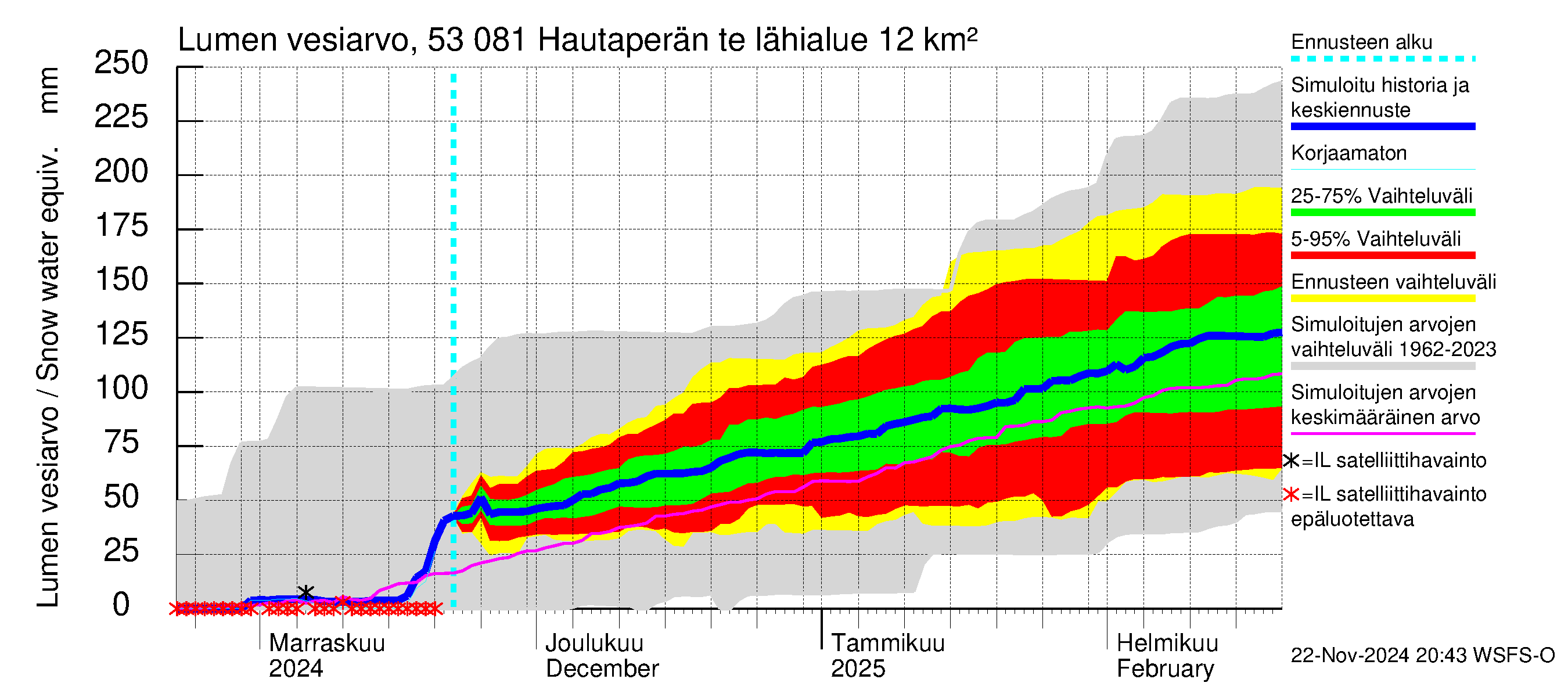 Kalajoen vesistöalue - Hautaperän tekojärvi: Lumen vesiarvo