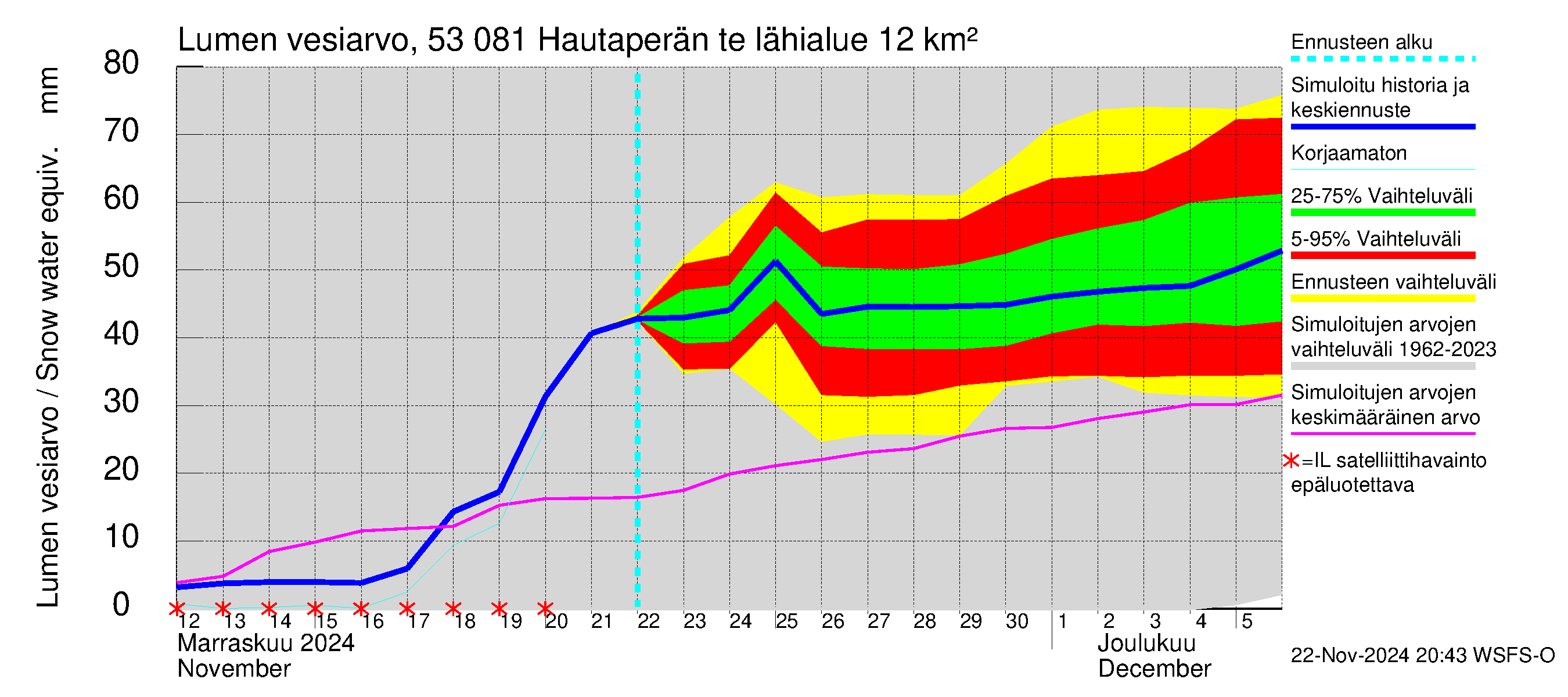 Kalajoen vesistöalue - Hautaperän tekojärvi: Lumen vesiarvo