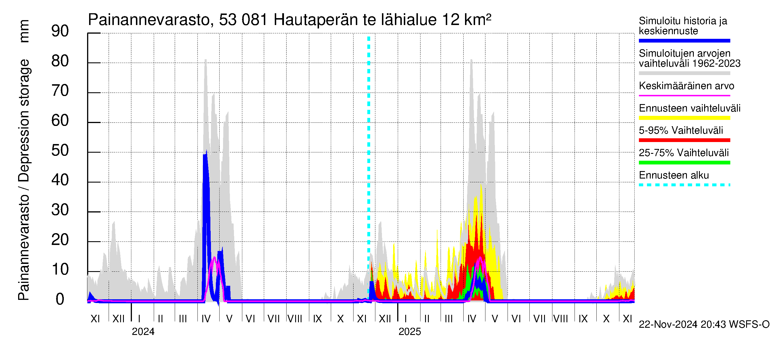 Kalajoen vesistöalue - Hautaperän tekojärvi: Painannevarasto