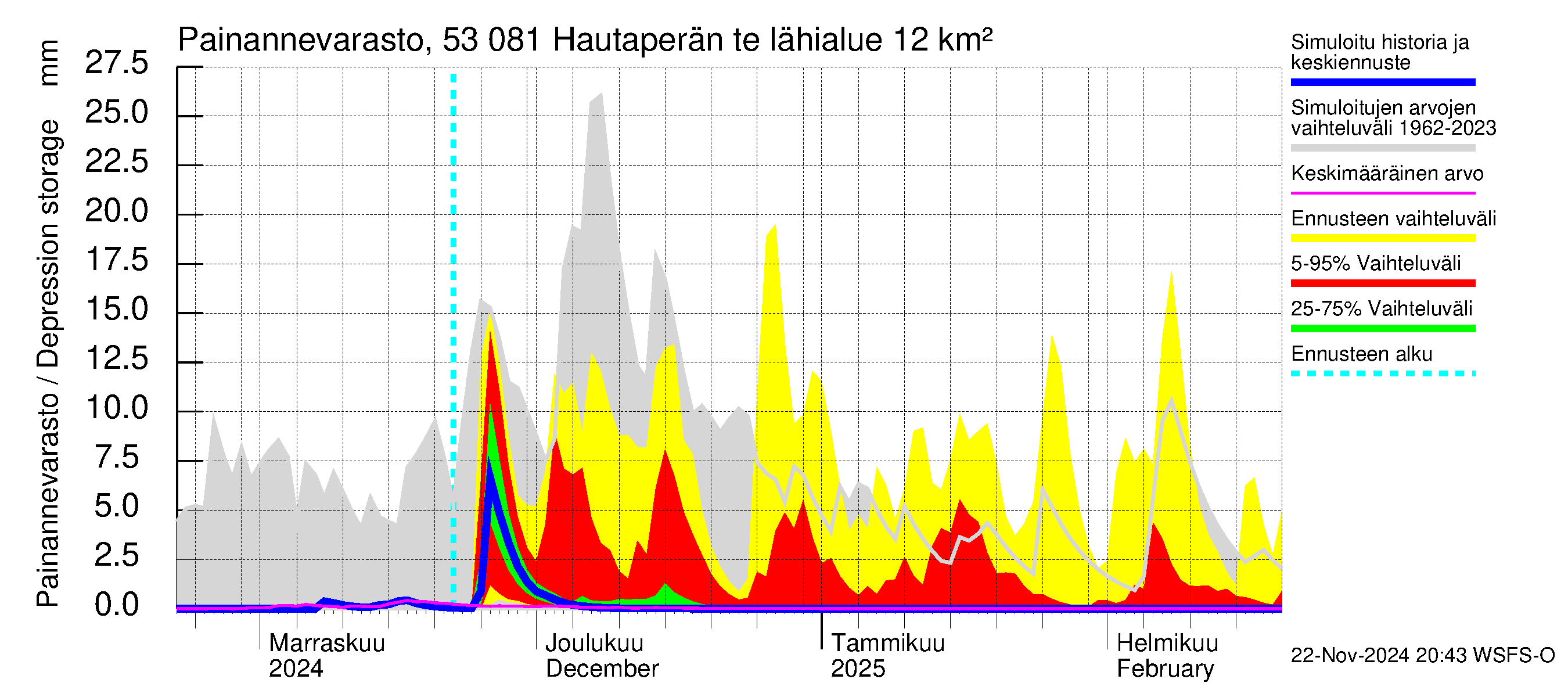 Kalajoen vesistöalue - Hautaperän tekojärvi: Painannevarasto