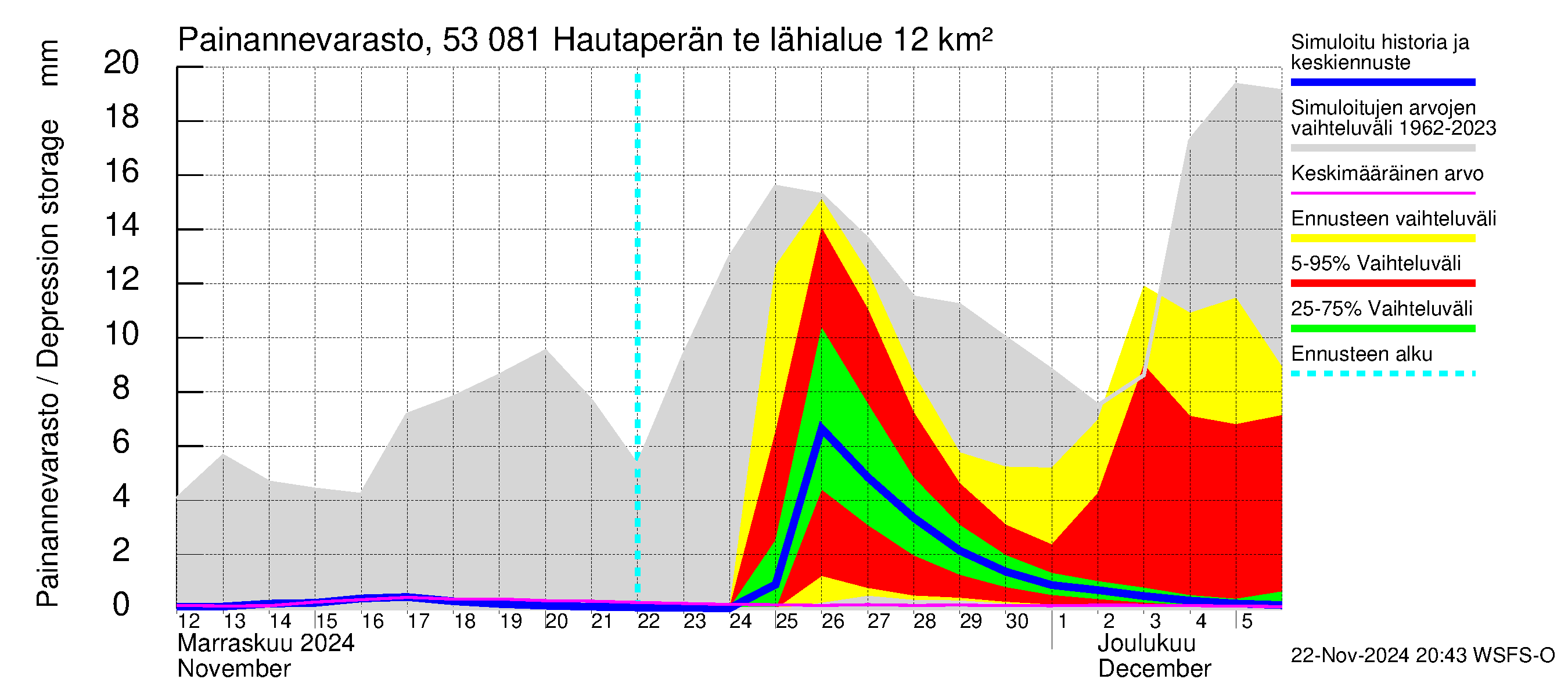 Kalajoen vesistöalue - Hautaperän tekojärvi: Painannevarasto