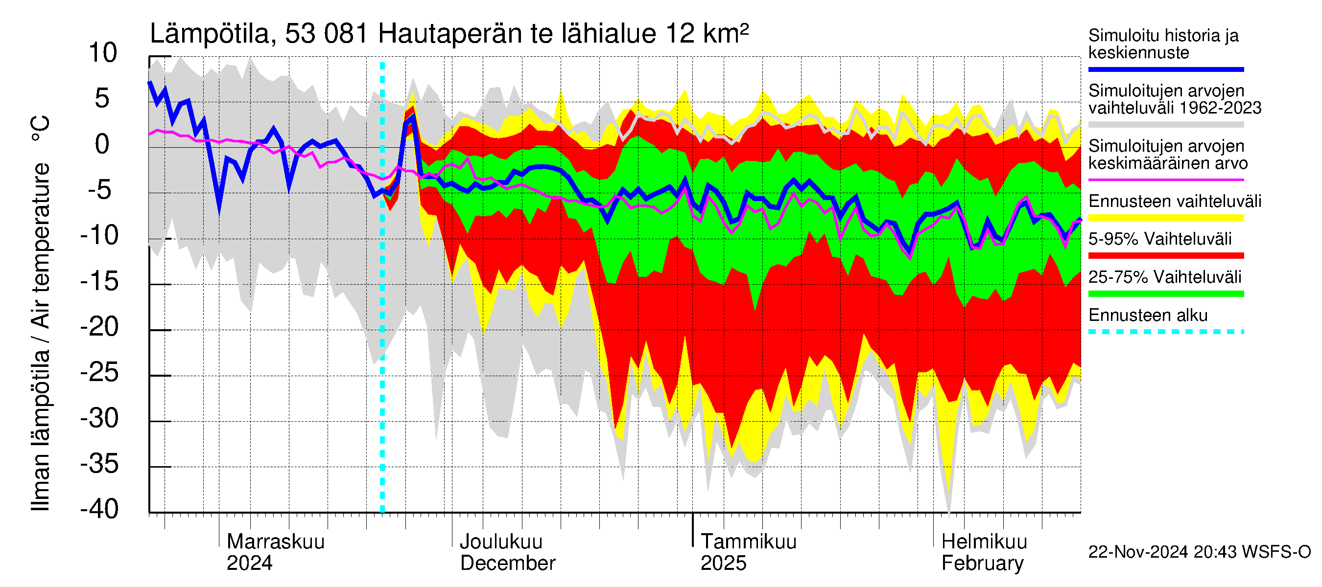 Kalajoen vesistöalue - Hautaperän tekojärvi: Ilman lämpötila