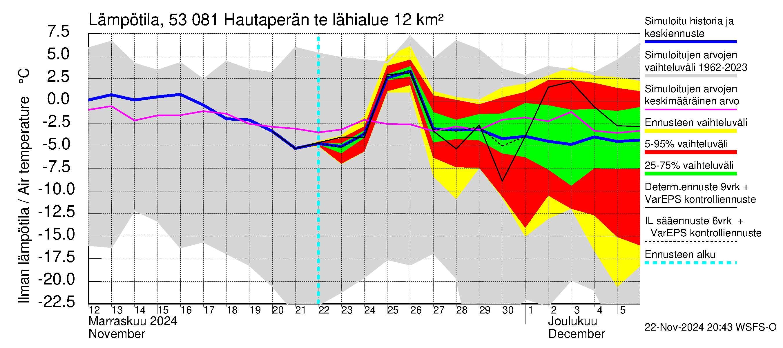 Kalajoen vesistöalue - Hautaperän tekojärvi: Ilman lämpötila