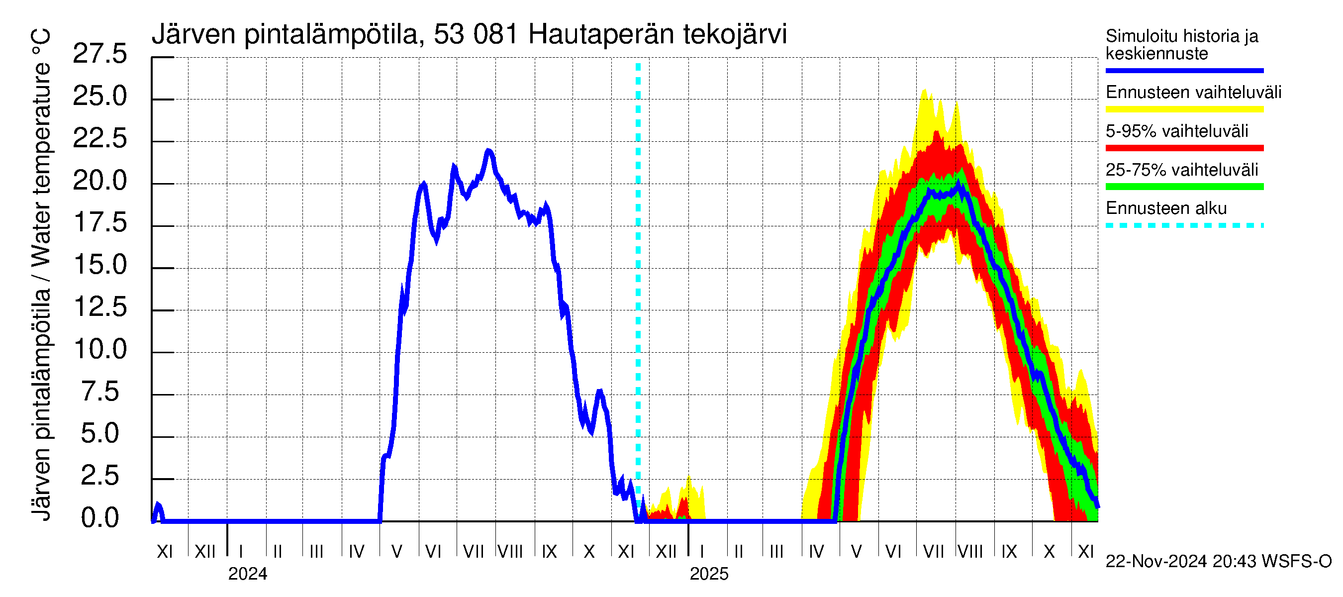 Kalajoen vesistöalue - Hautaperän tekojärvi: Järven pintalämpötila