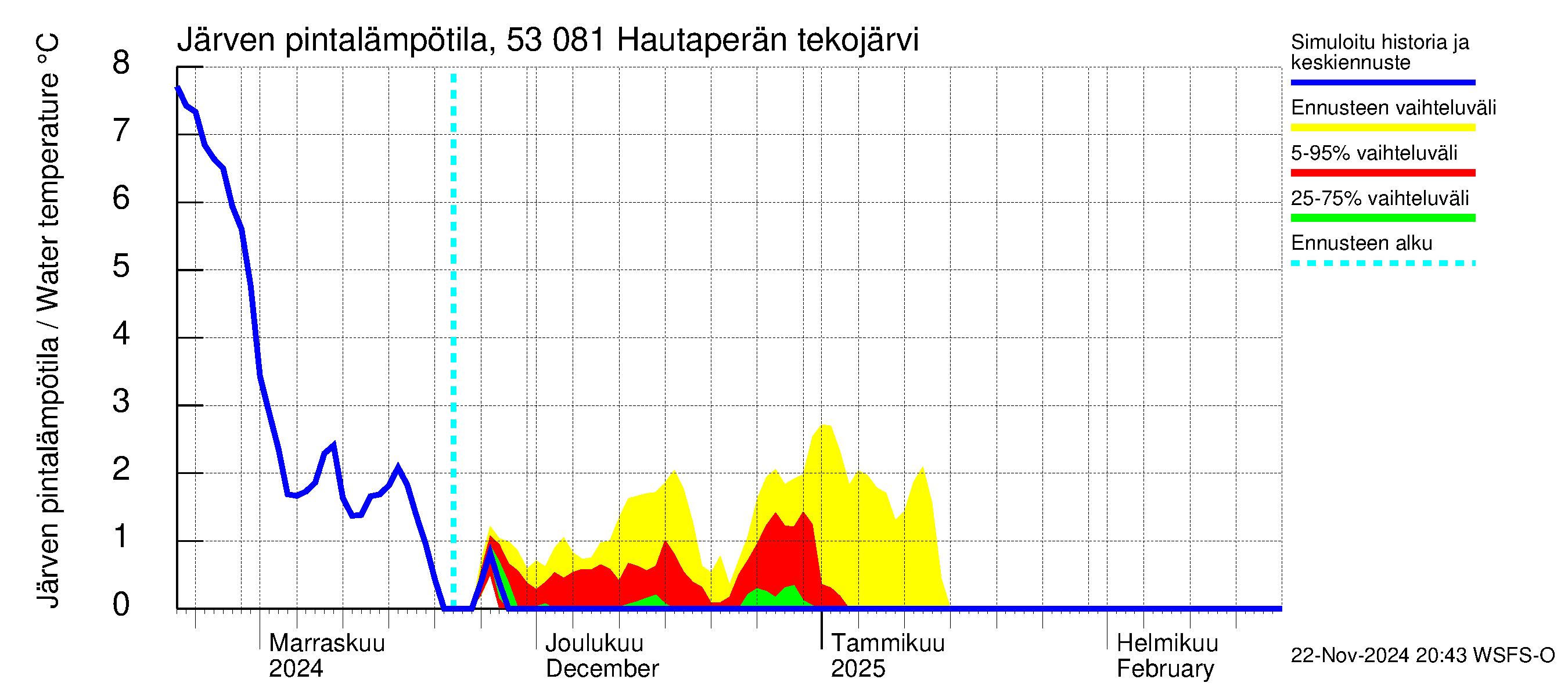 Kalajoen vesistöalue - Hautaperän tekojärvi: Järven pintalämpötila