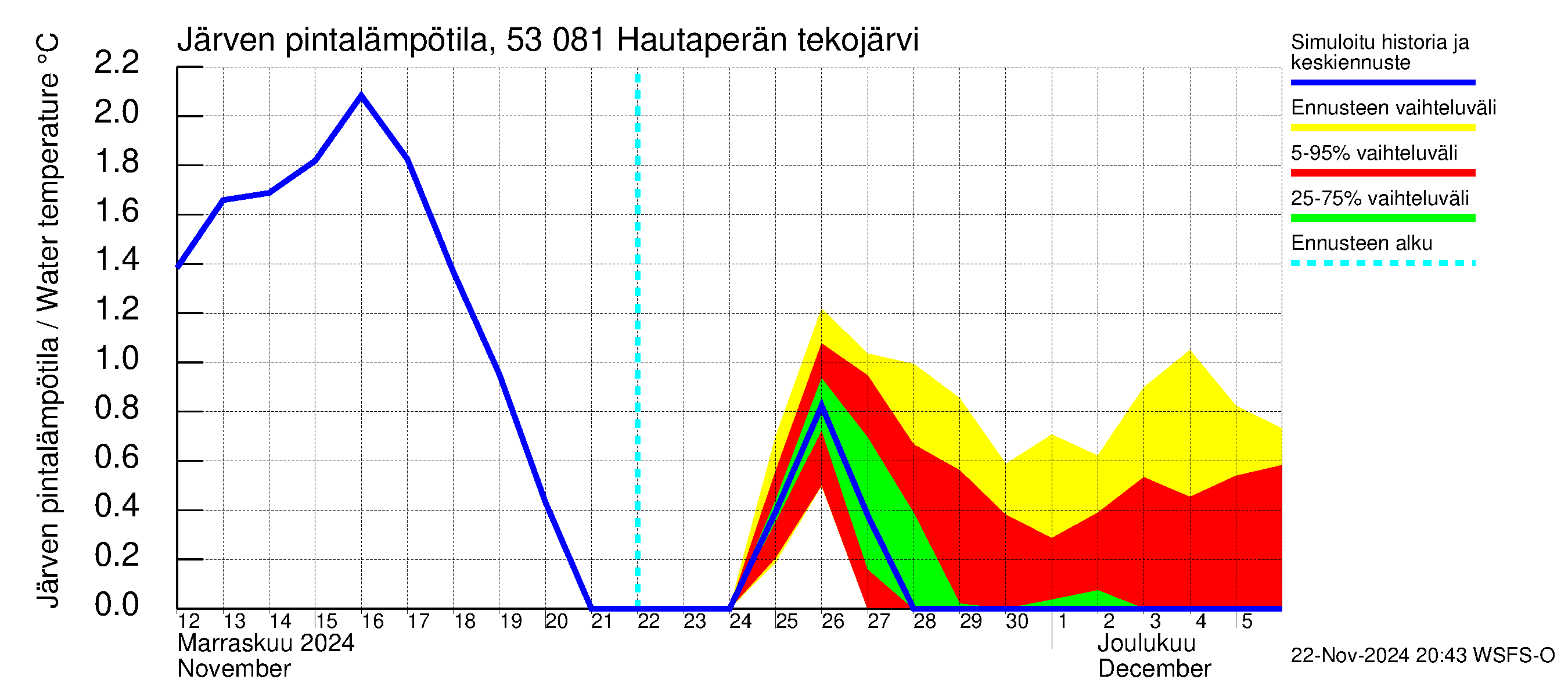 Kalajoen vesistöalue - Hautaperän tekojärvi: Järven pintalämpötila