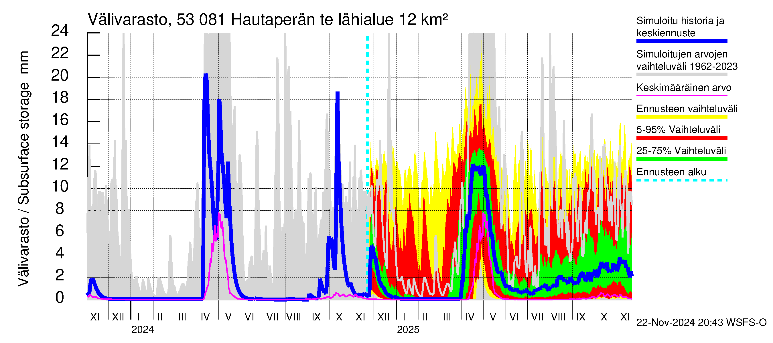 Kalajoen vesistöalue - Hautaperän tekojärvi: Välivarasto