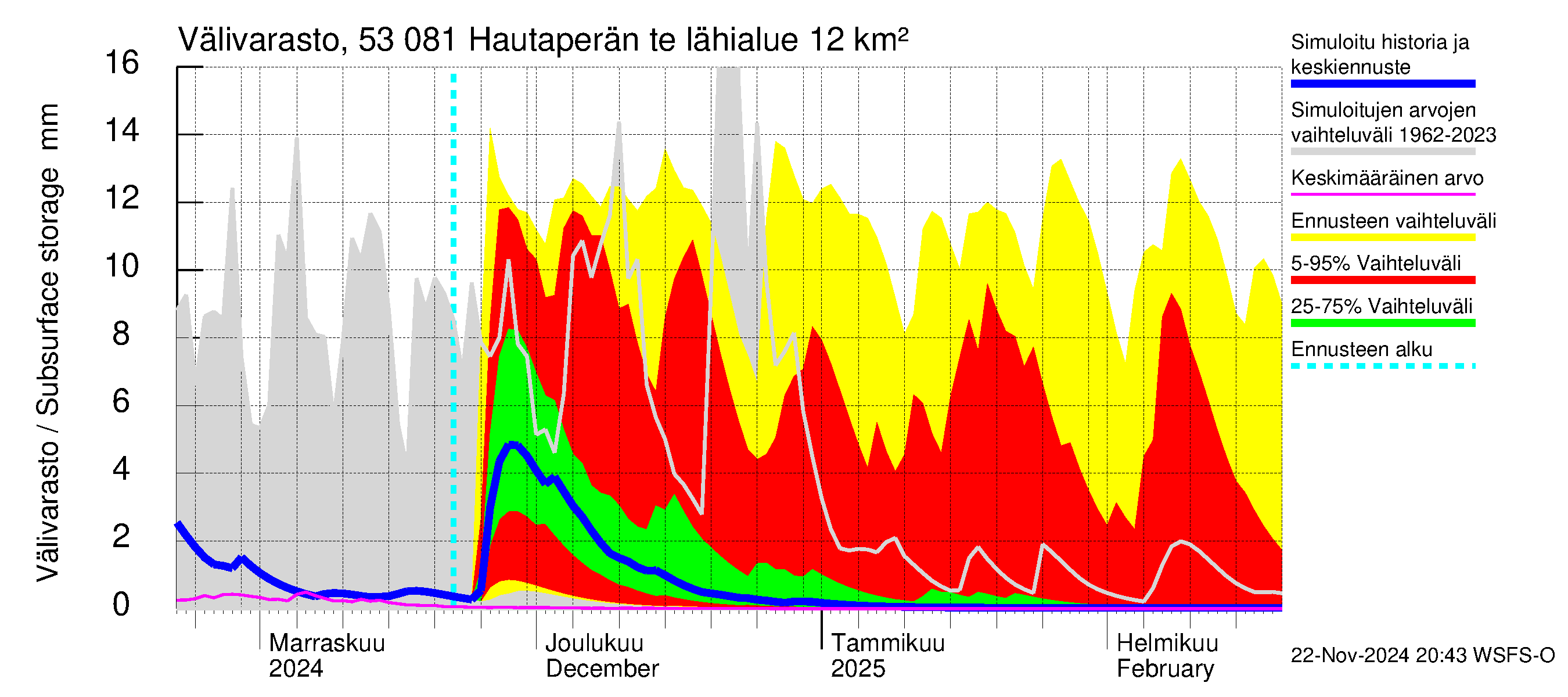 Kalajoen vesistöalue - Hautaperän tekojärvi: Välivarasto