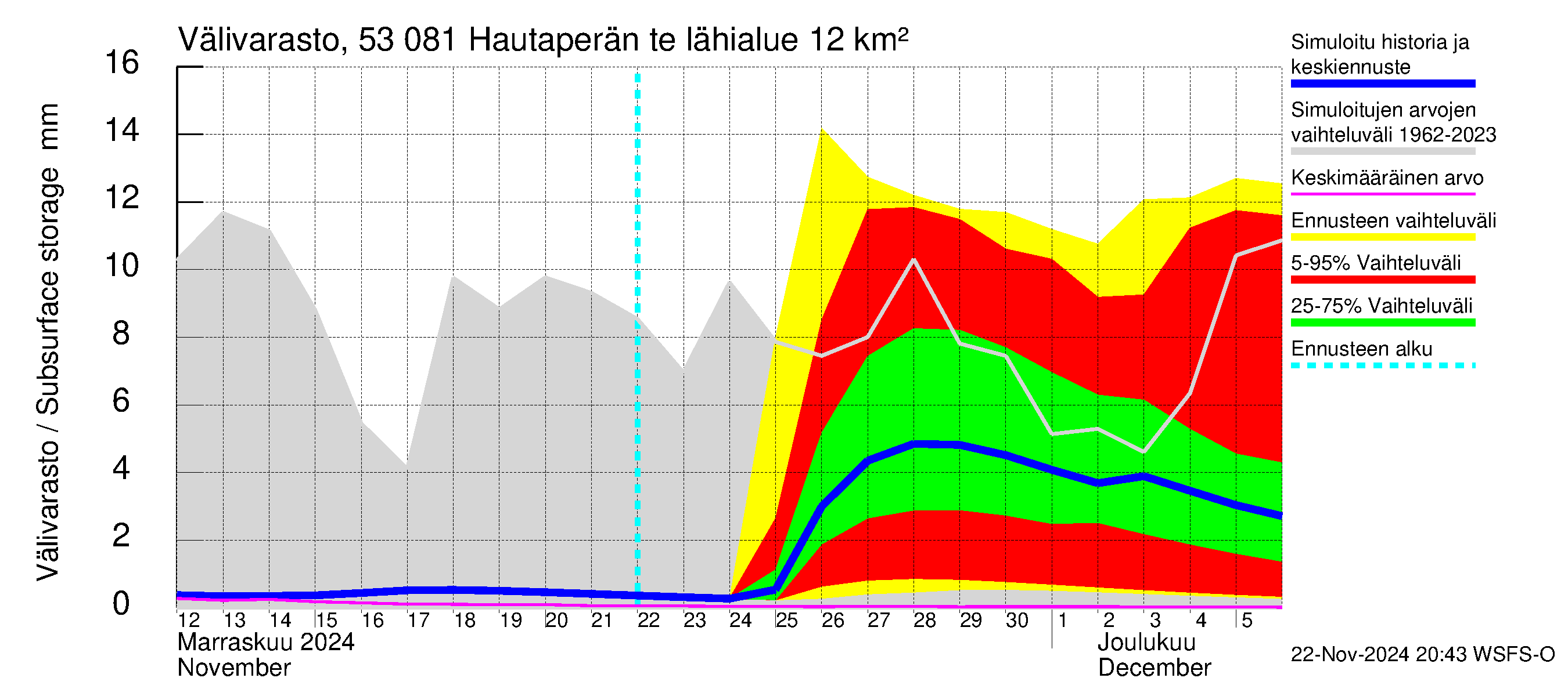 Kalajoen vesistöalue - Hautaperän tekojärvi: Välivarasto