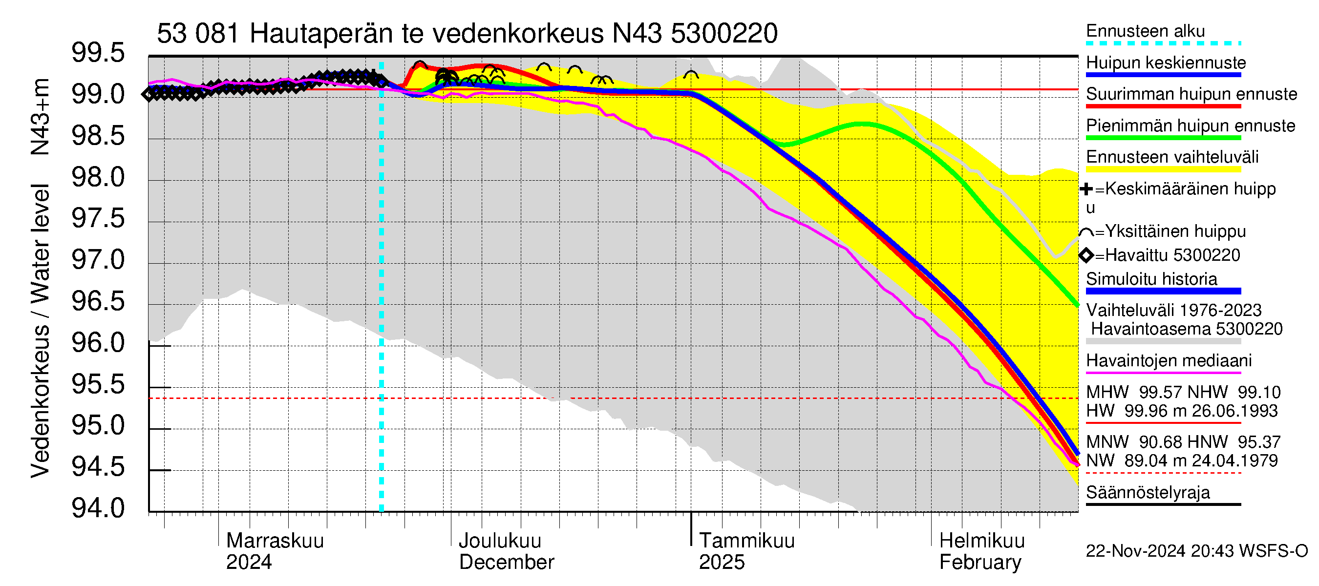 Kalajoen vesistöalue - Hautaperän tekojärvi: Vedenkorkeus - huippujen keski- ja ääriennusteet