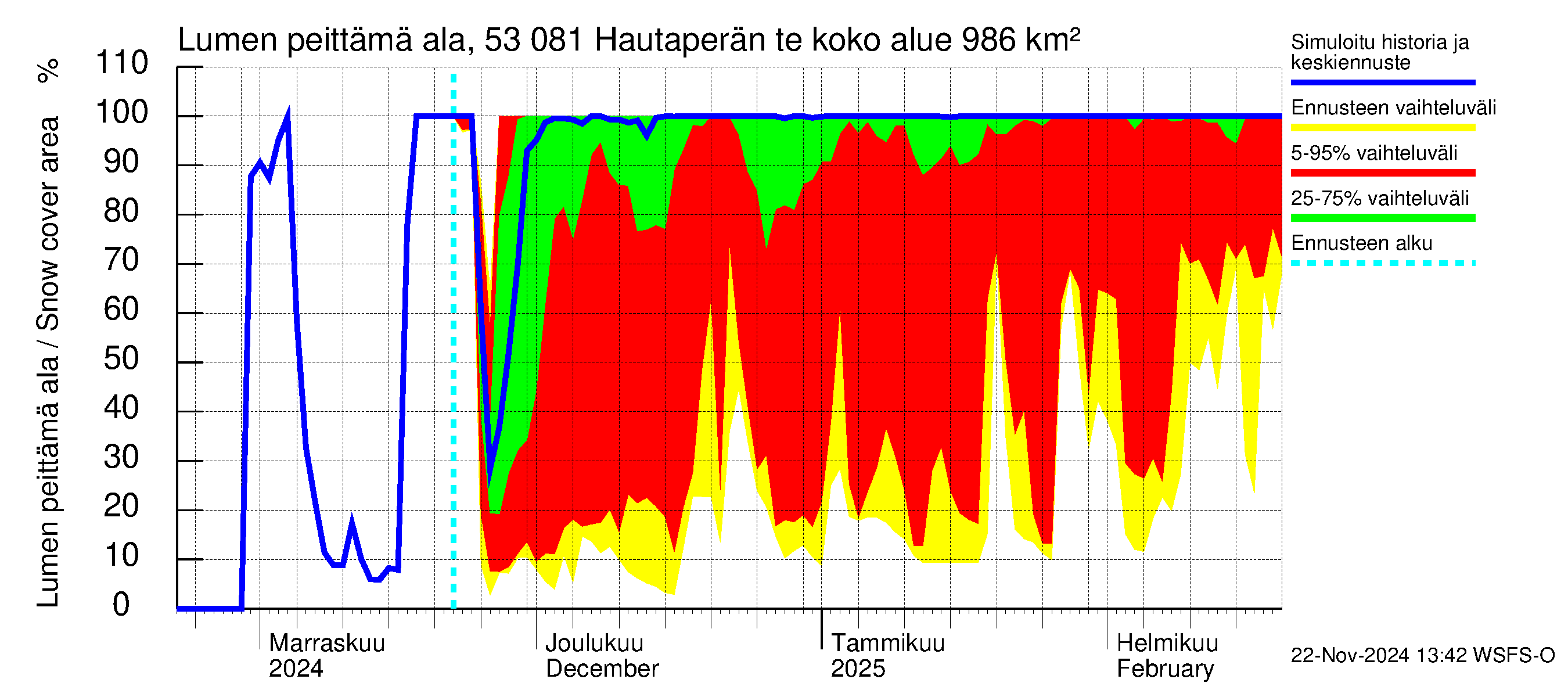 Kalajoen vesistöalue - Hautaperän tekojärvi: Lumen peittämä ala