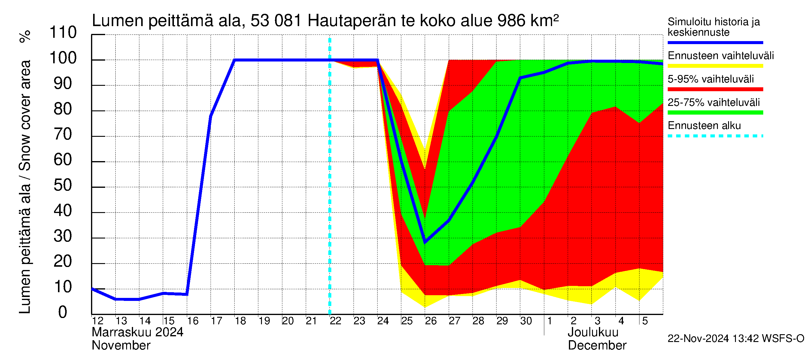 Kalajoen vesistöalue - Hautaperän tekojärvi: Lumen peittämä ala