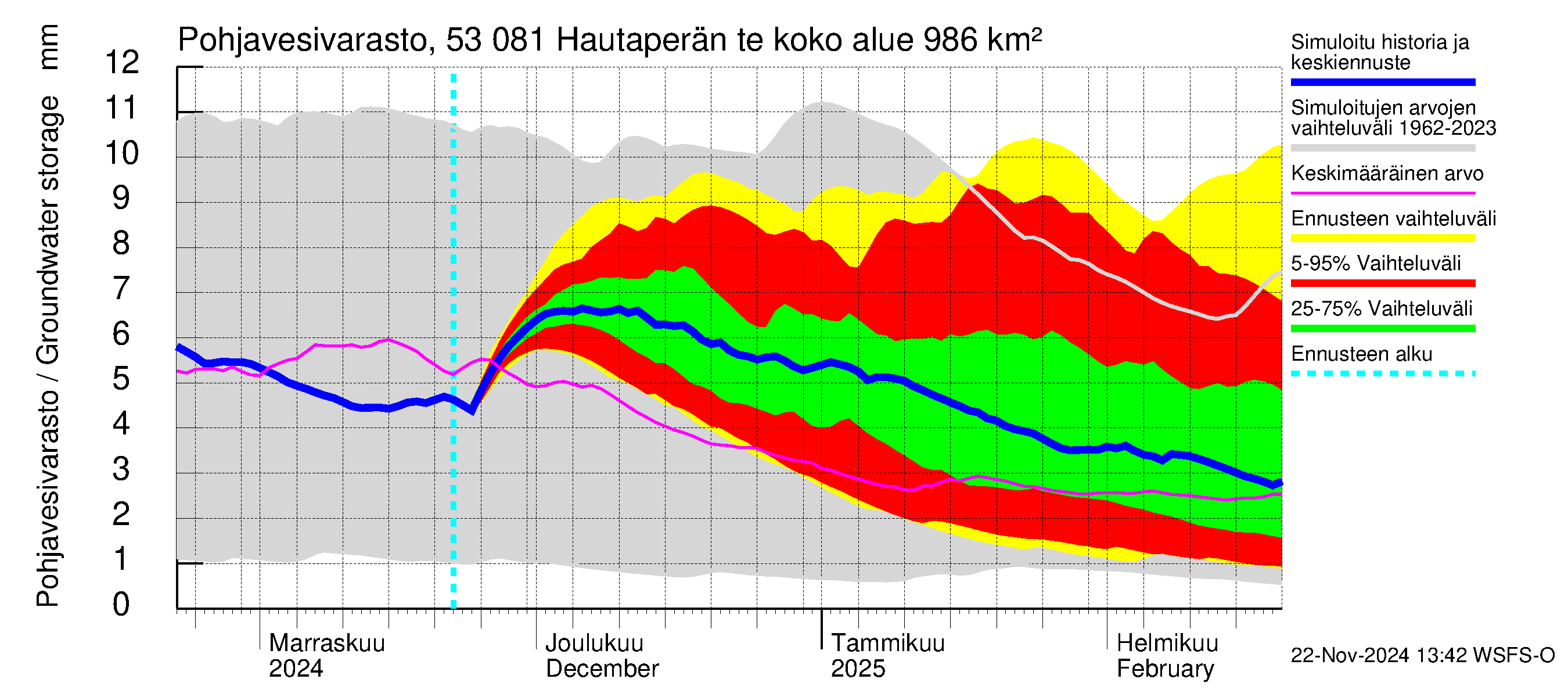 Kalajoen vesistöalue - Hautaperän tekojärvi: Pohjavesivarasto