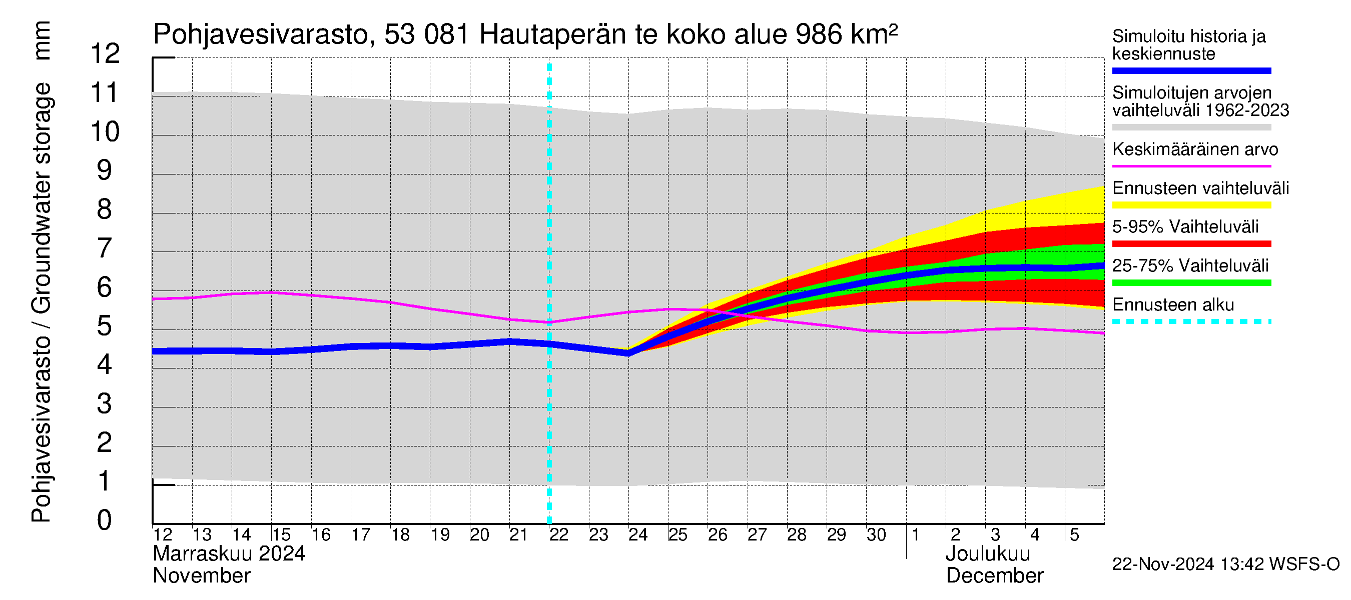 Kalajoen vesistöalue - Hautaperän tekojärvi: Pohjavesivarasto