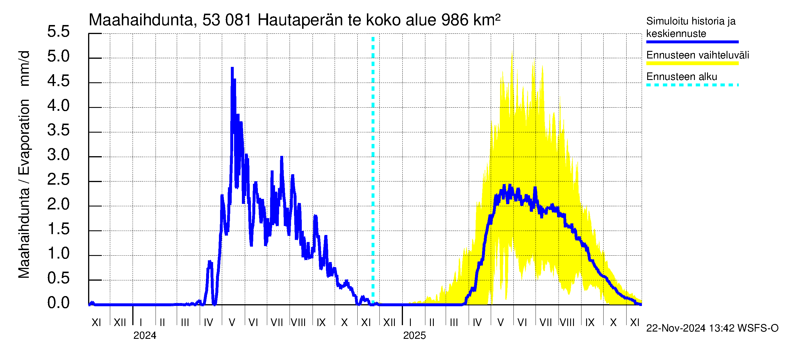 Kalajoen vesistöalue - Hautaperän tekojärvi: Haihdunta maa-alueelta