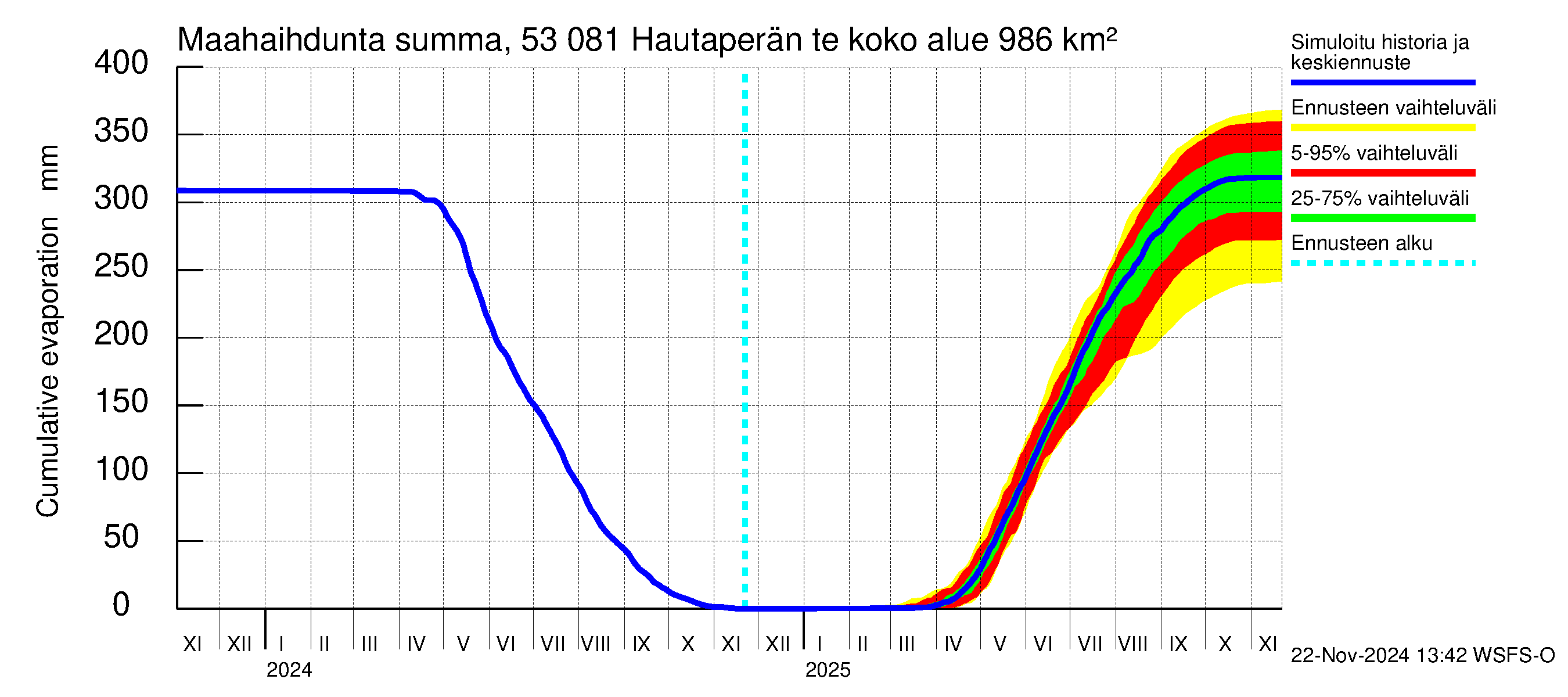 Kalajoen vesistöalue - Hautaperän tekojärvi: Haihdunta maa-alueelta - summa